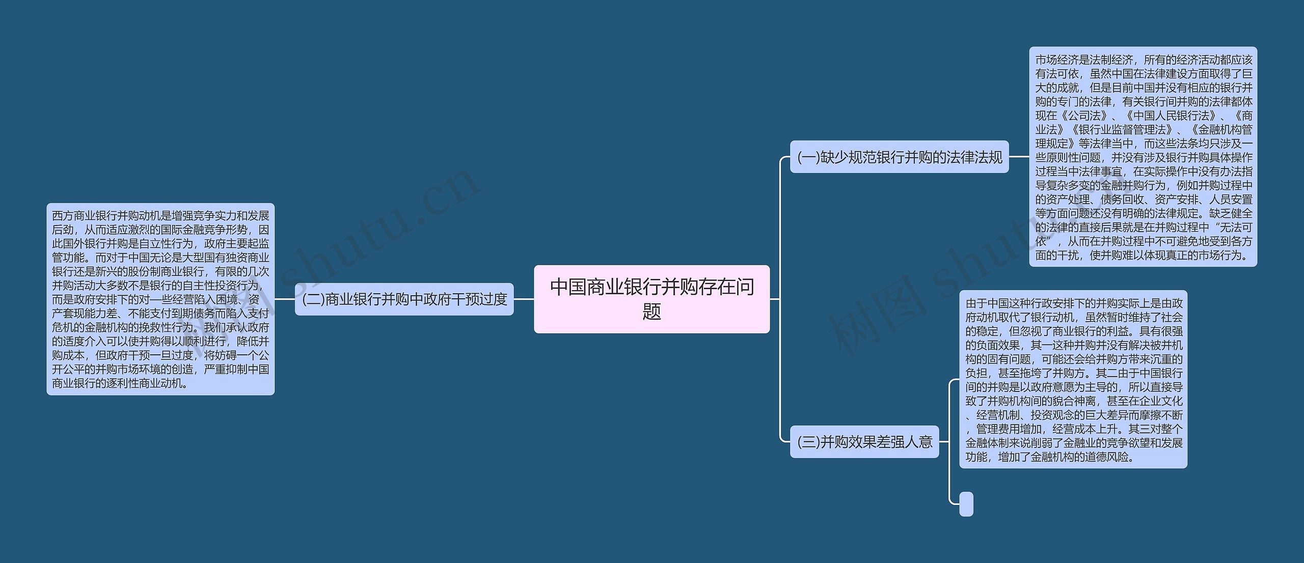 中国商业银行并购存在问题思维导图