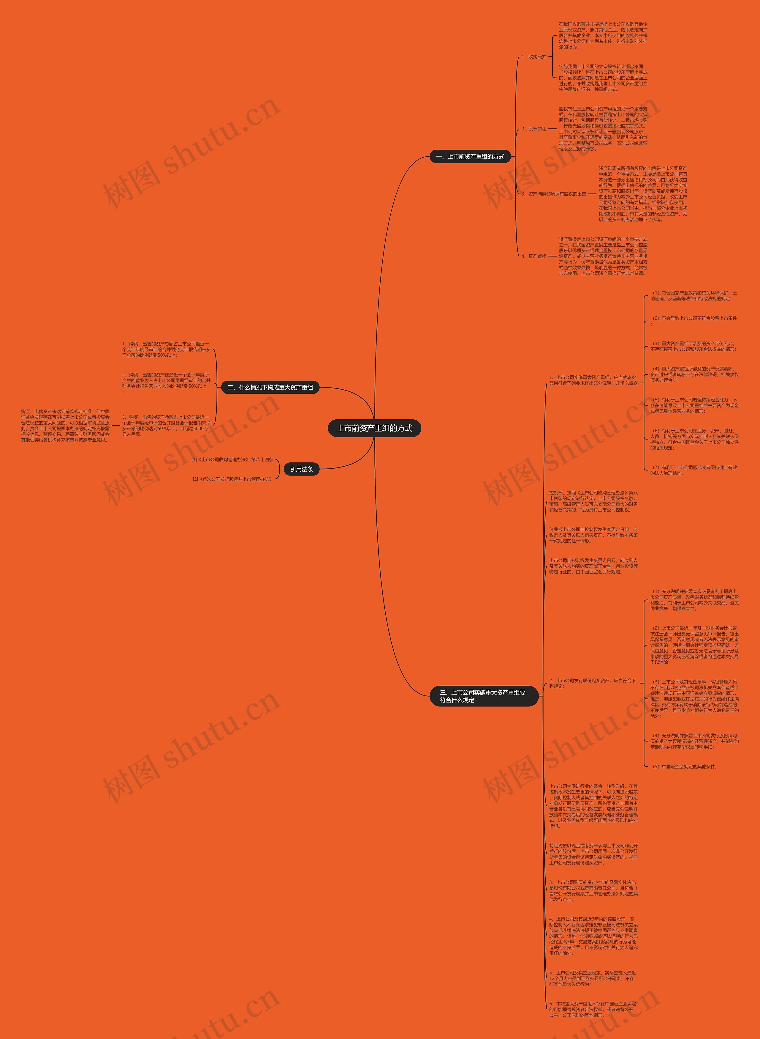 上市前资产重组的方式思维导图