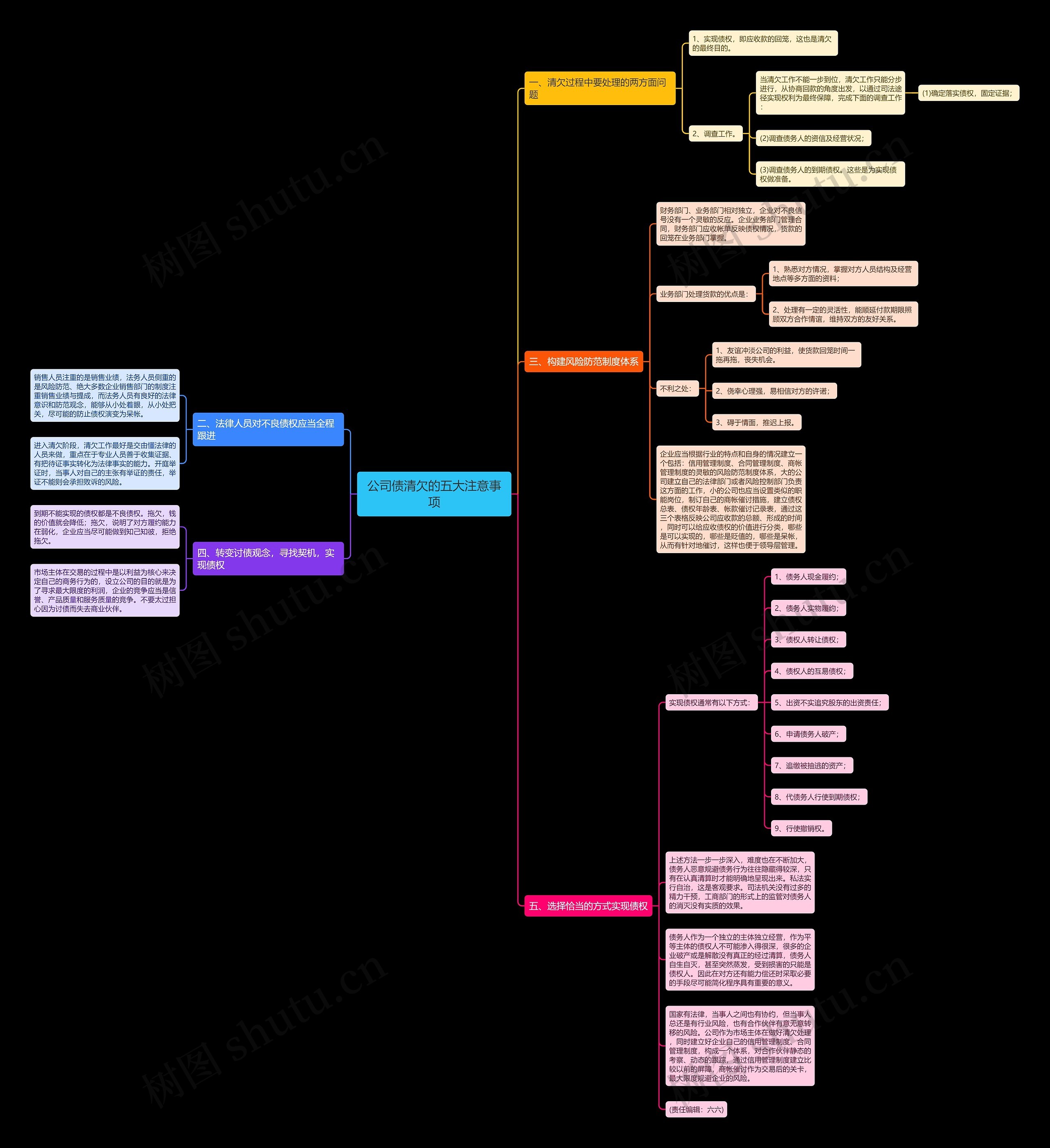 公司债清欠的五大注意事项思维导图