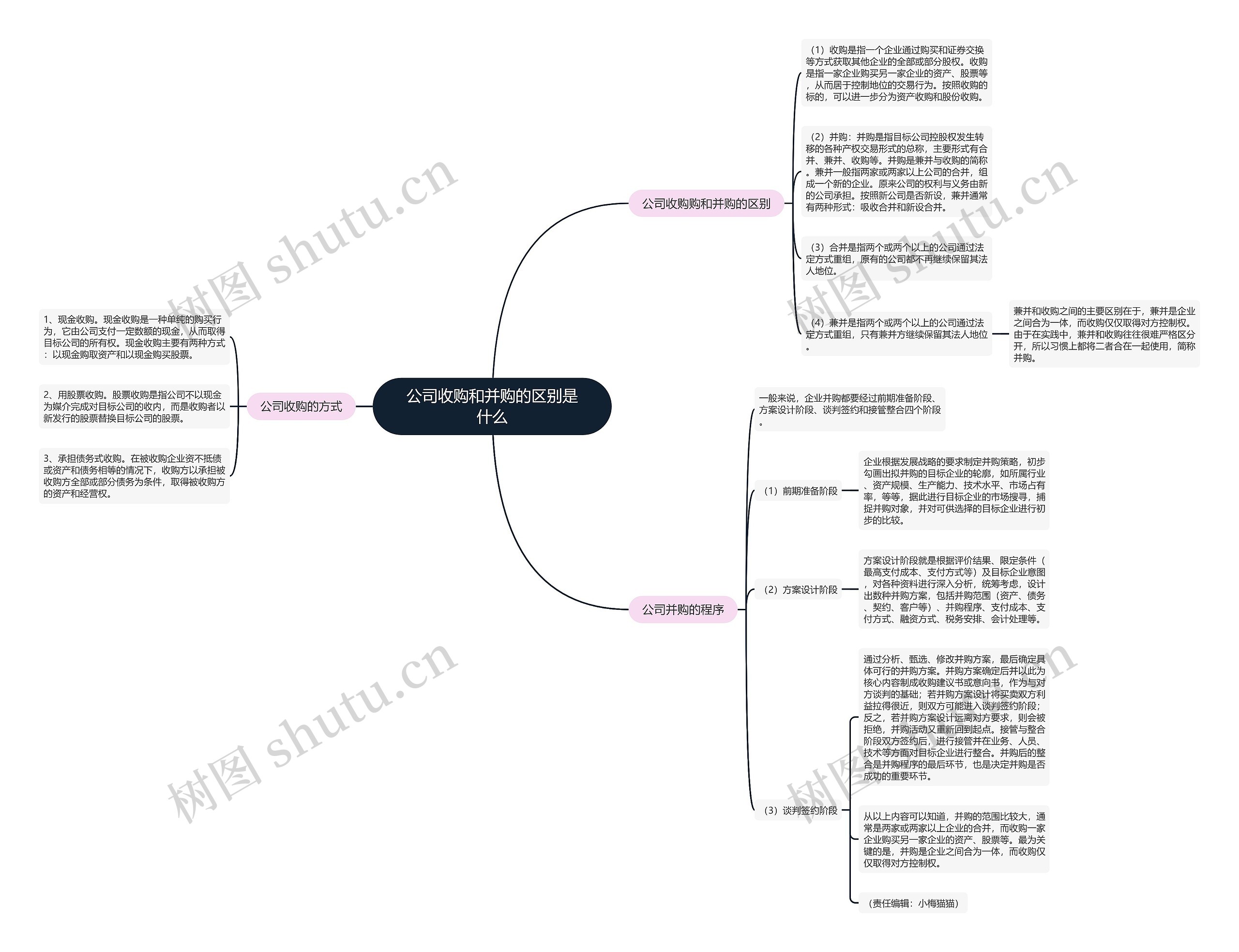 公司收购和并购的区别是什么思维导图