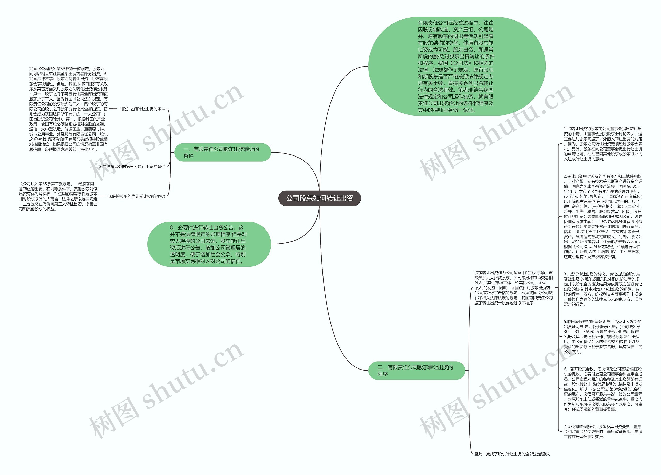 公司股东如何转让出资思维导图