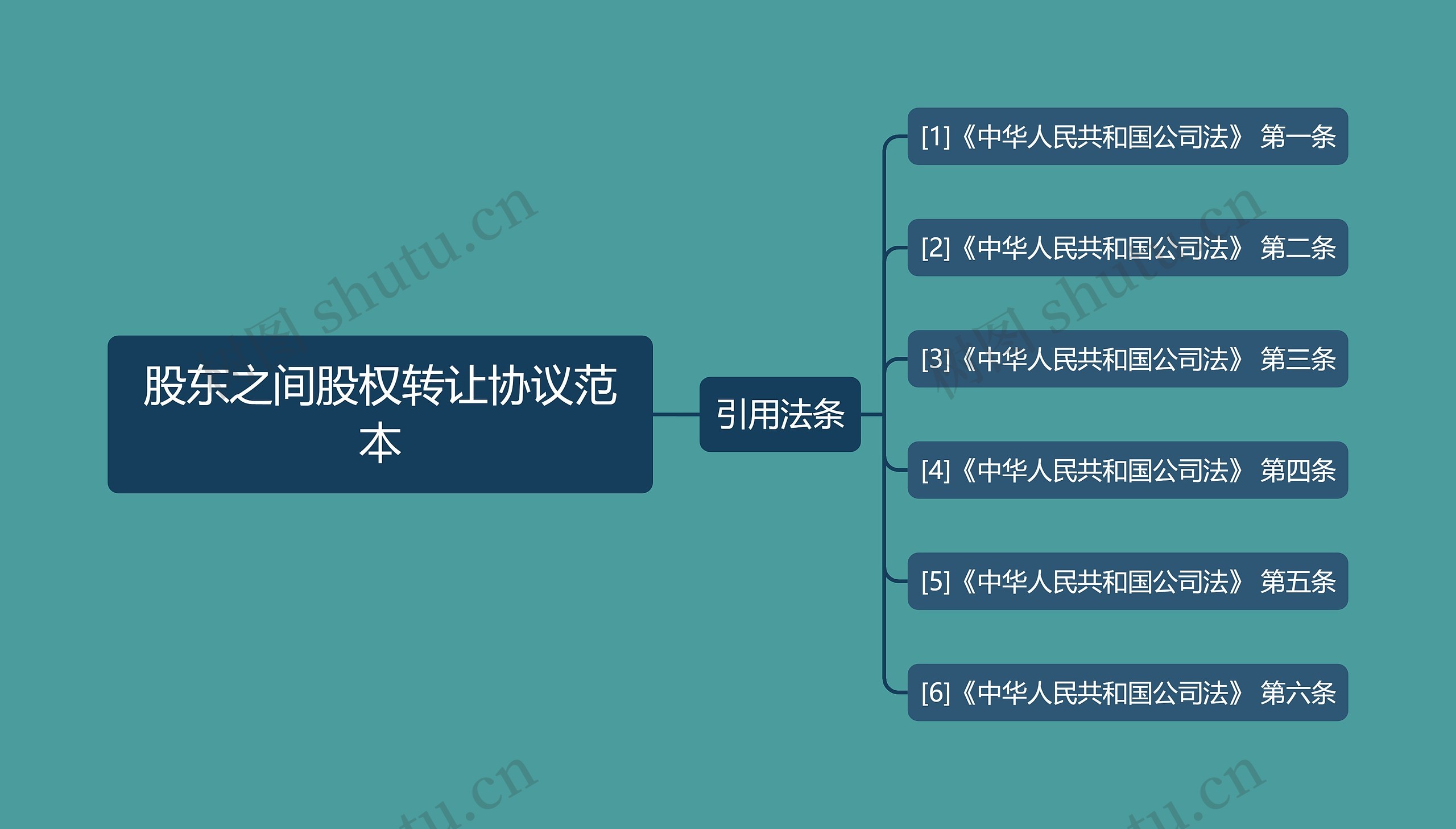 股东之间股权转让协议范本思维导图