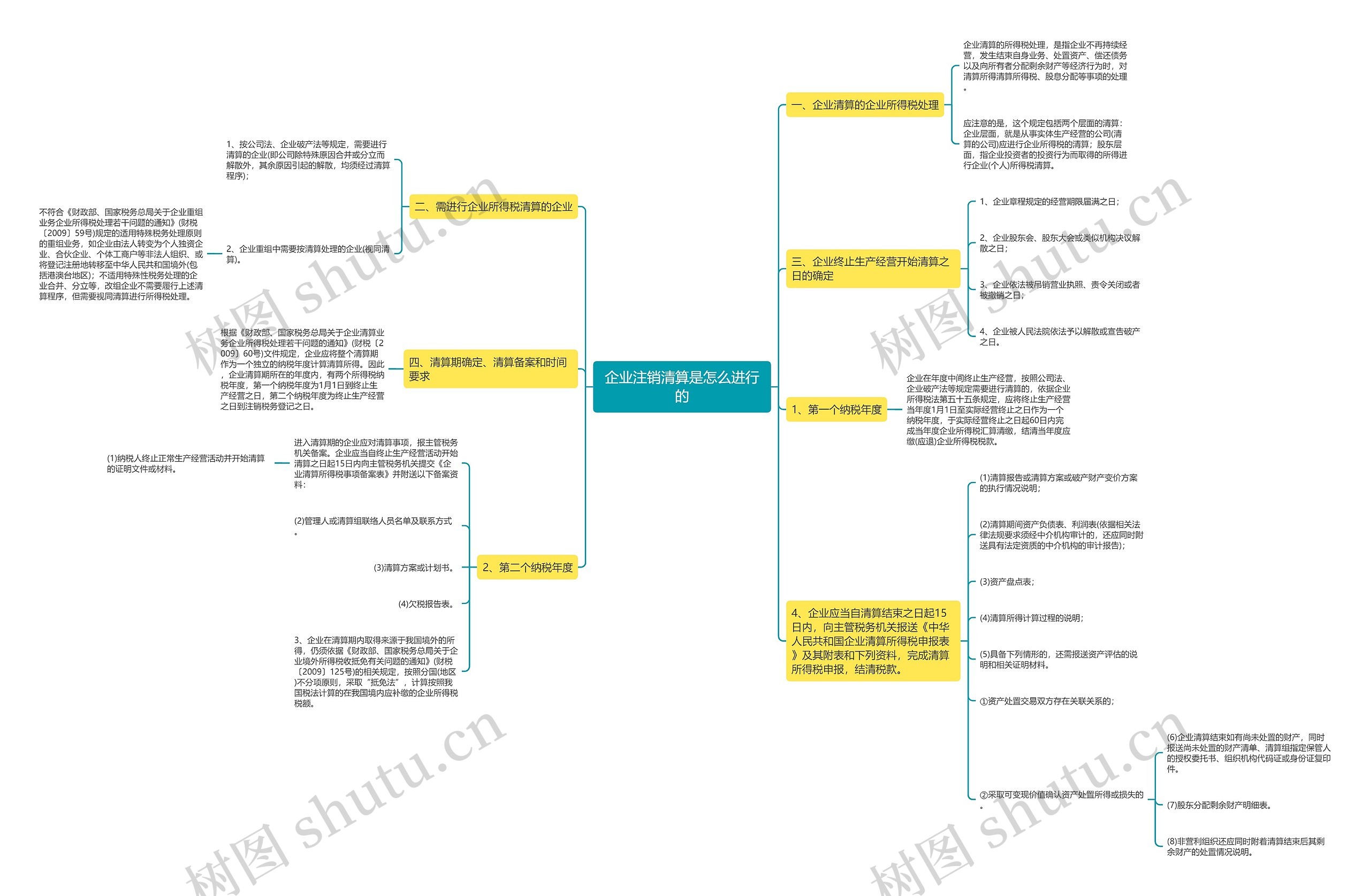 企业注销清算是怎么进行的思维导图