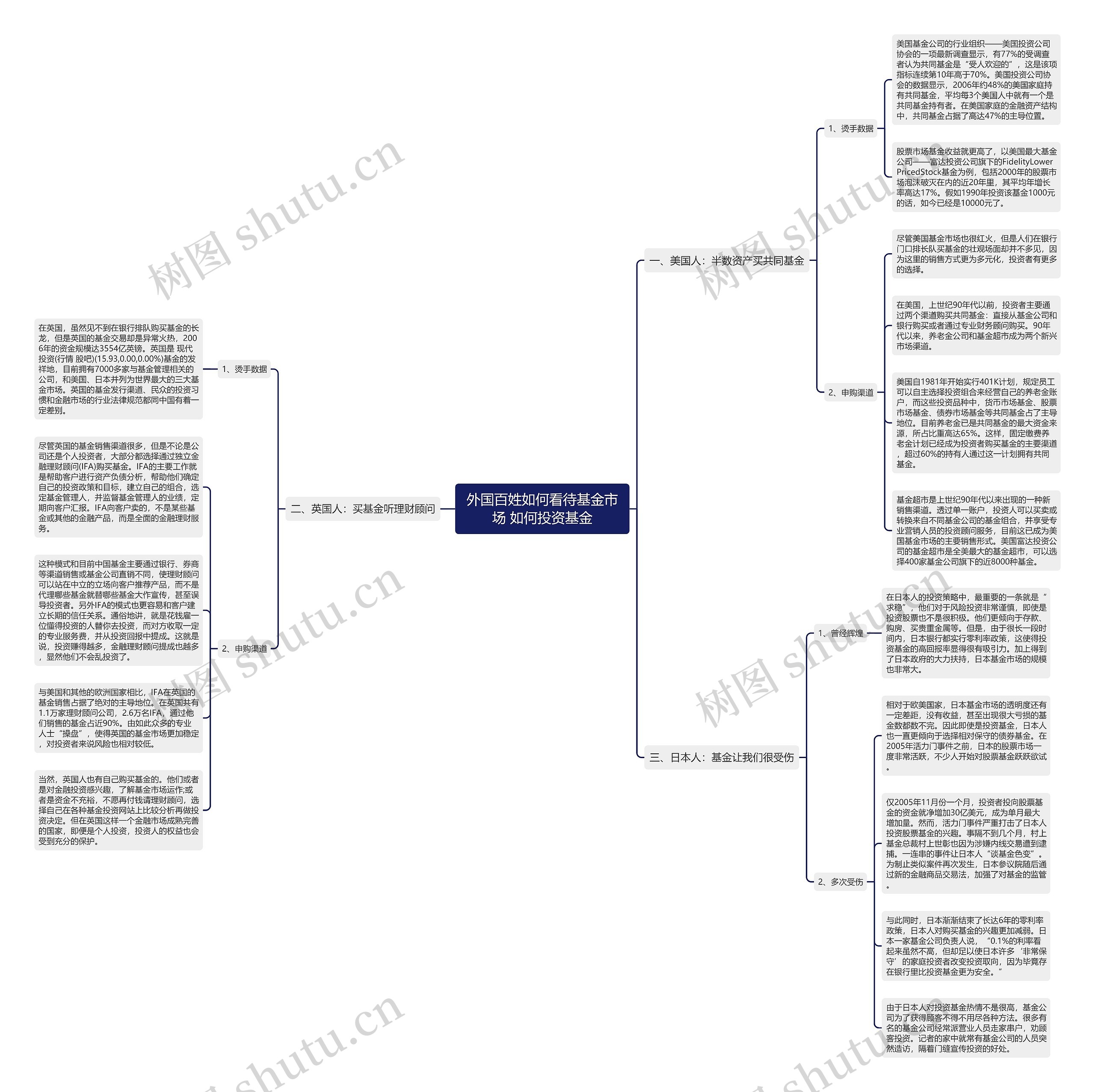 外国百姓如何看待基金市场 如何投资基金思维导图