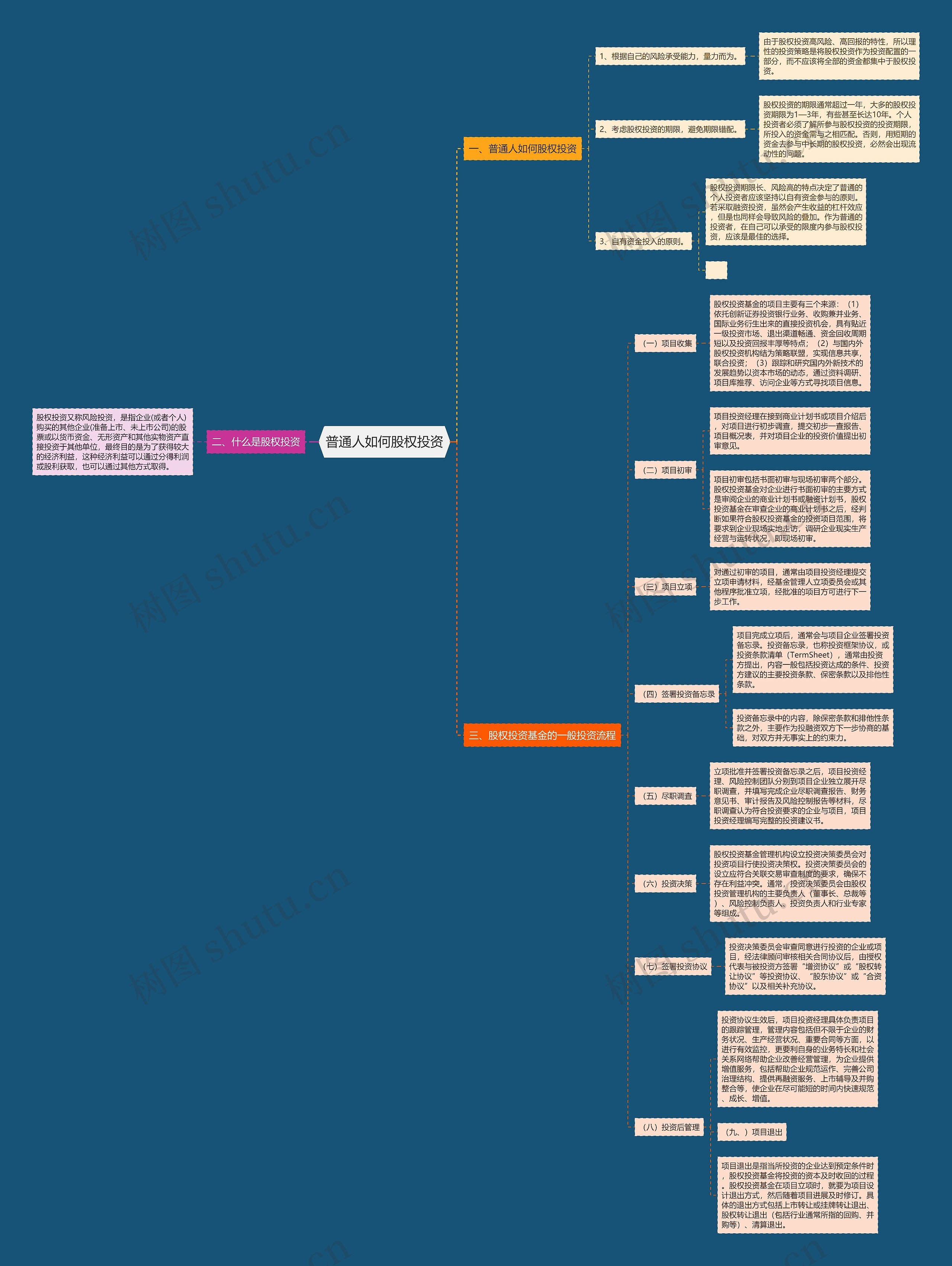 普通人如何股权投资思维导图