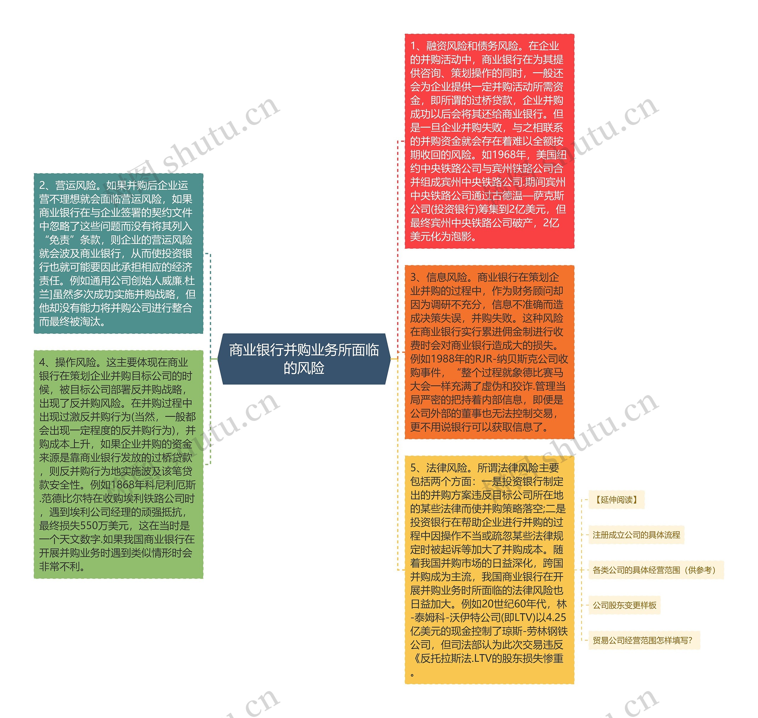 商业银行并购业务所面临的风险思维导图