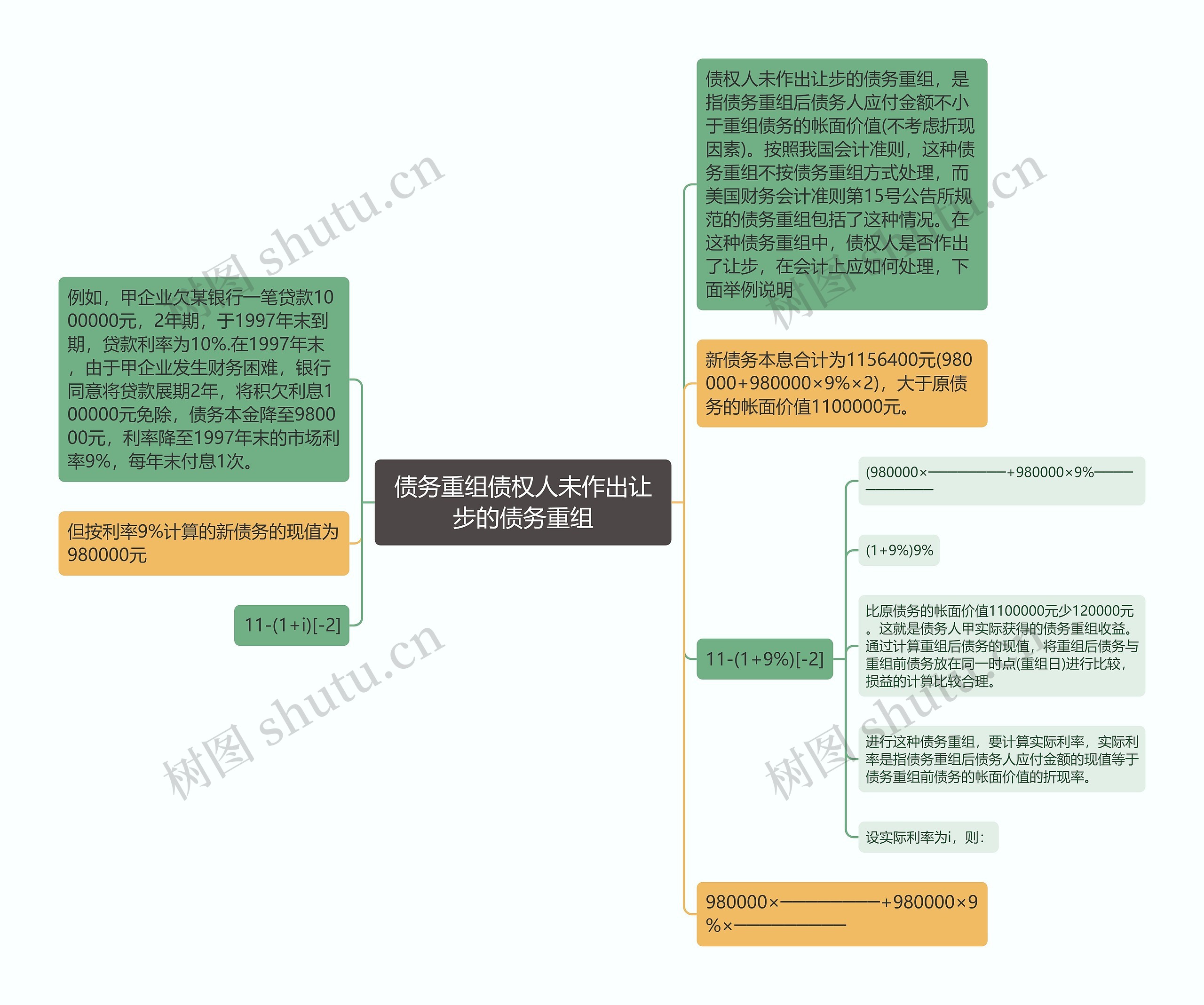 债务重组债权人未作出让步的债务重组思维导图