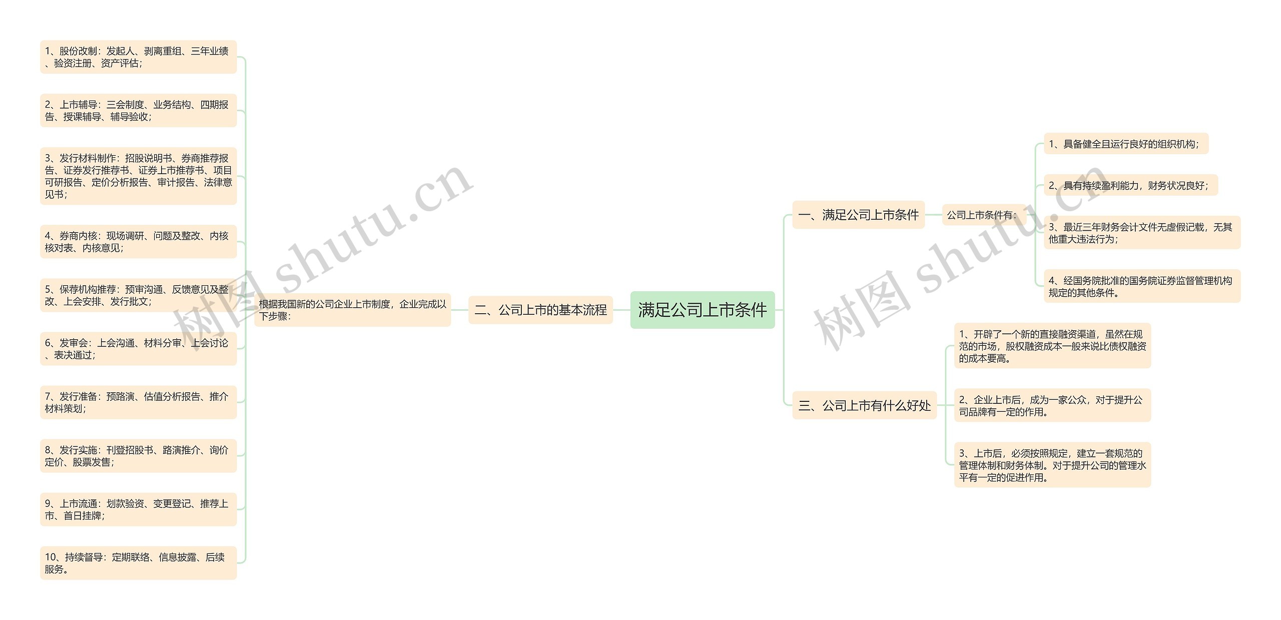 满足公司上市条件