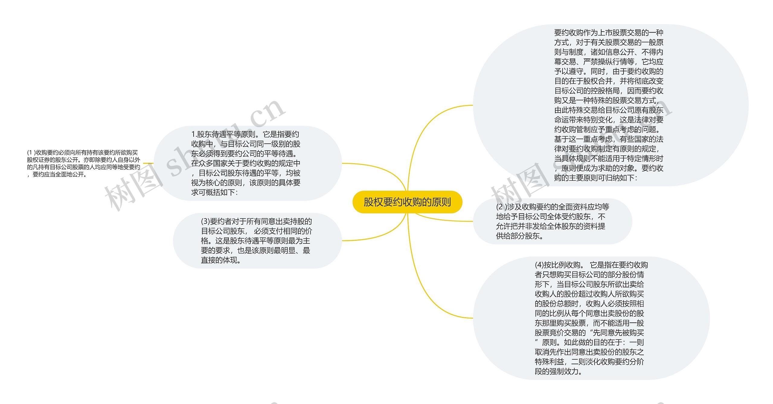 股权要约收购的原则思维导图