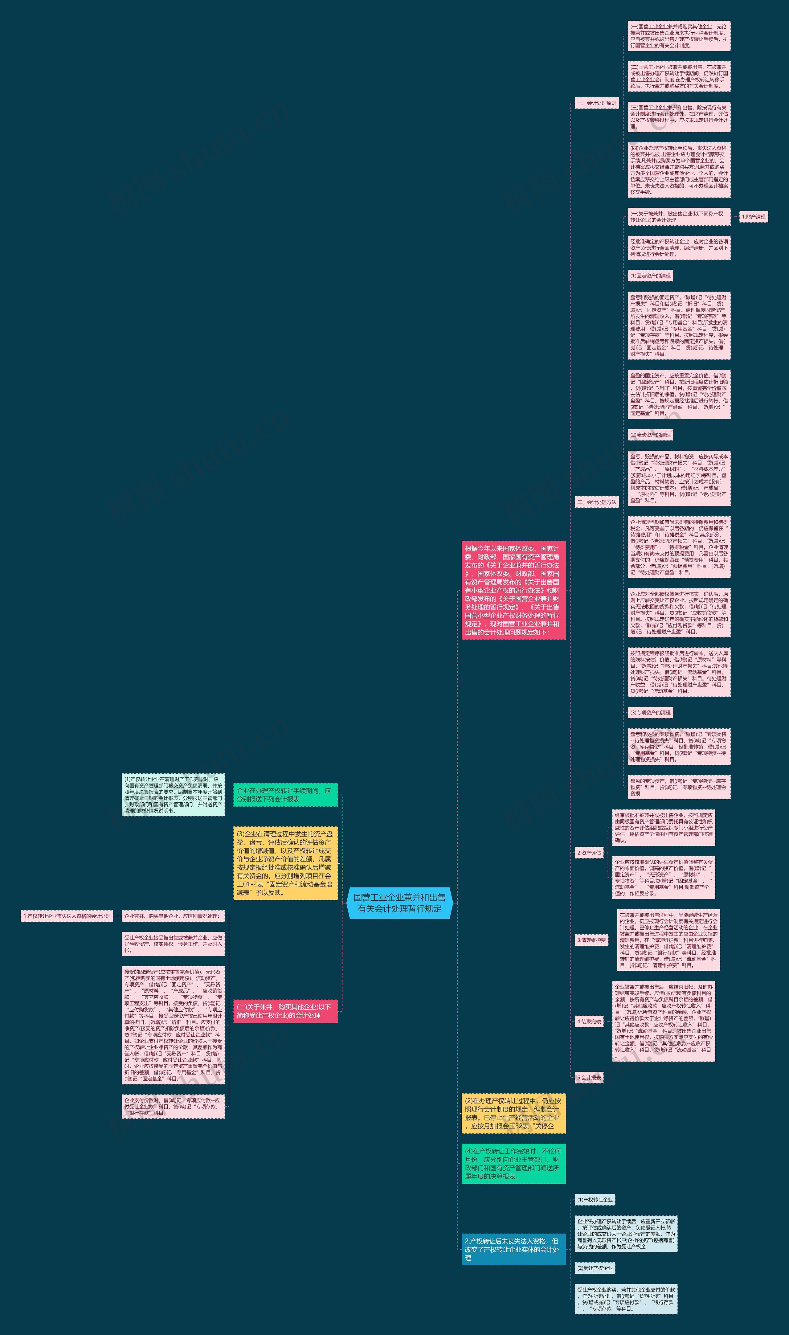 国营工业企业兼并和出售有关会计处理暂行规定思维导图