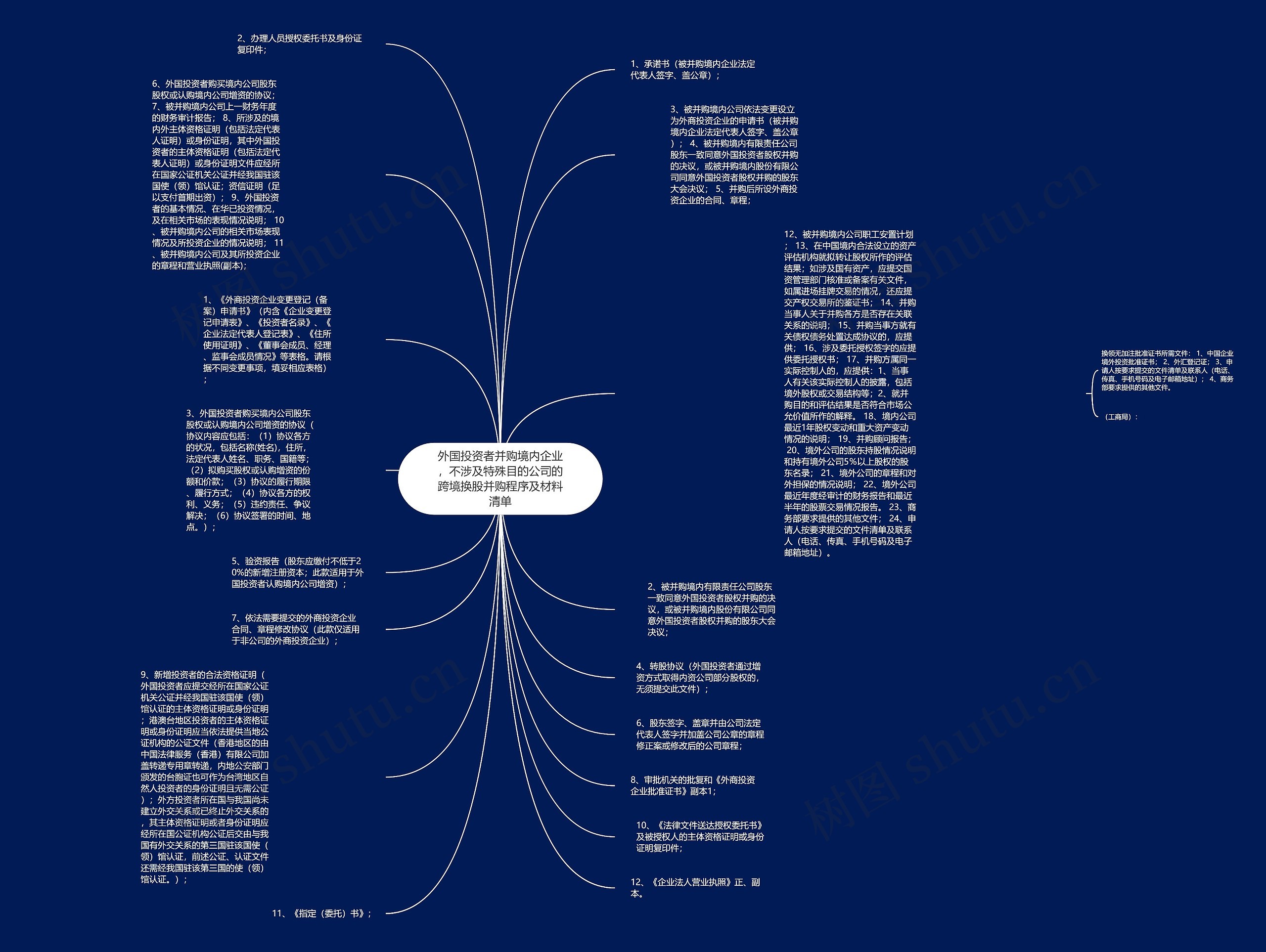 外国投资者并购境内企业，不涉及特殊目的公司的跨境换股并购程序及材料清单思维导图
