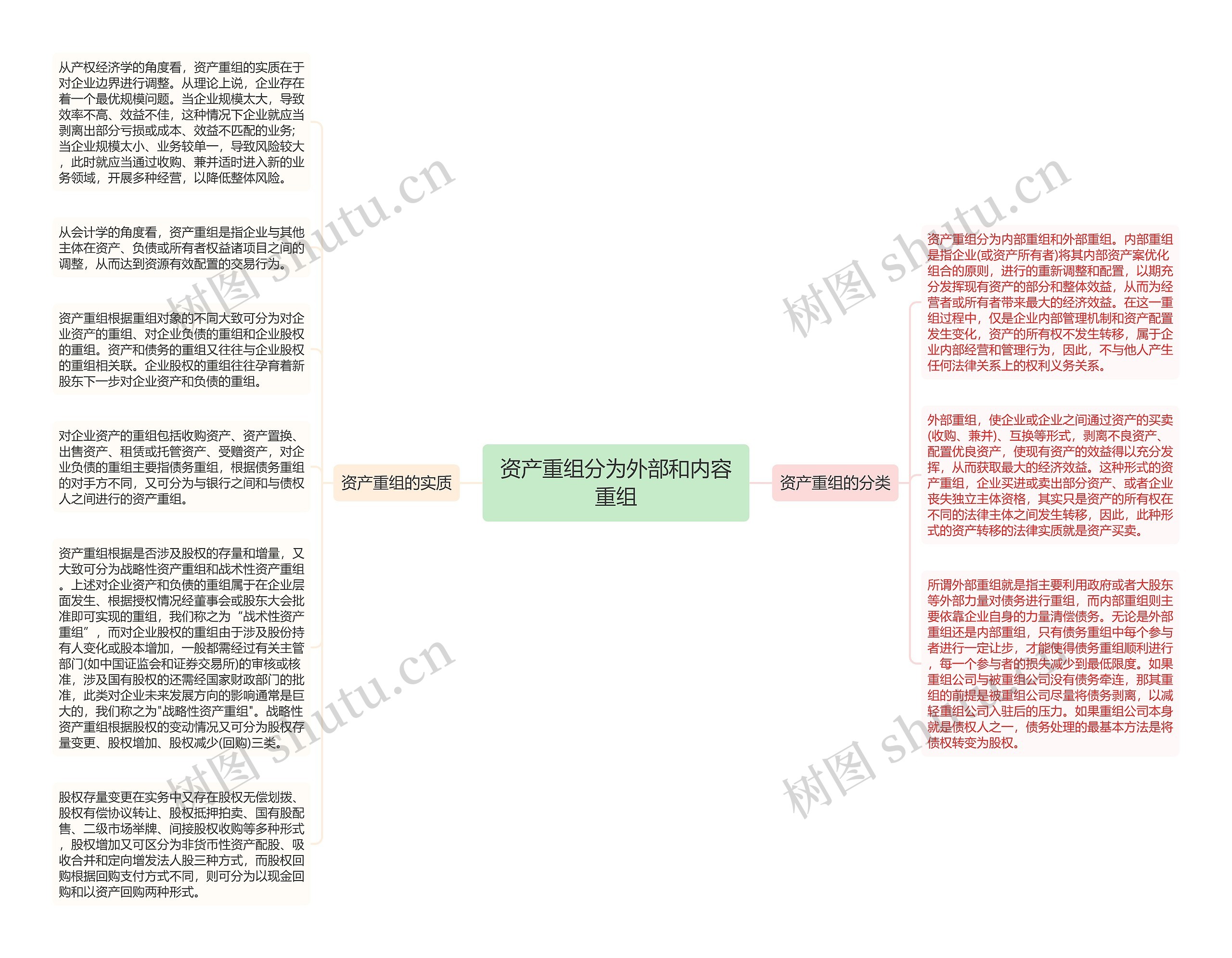 资产重组分为外部和内容重组