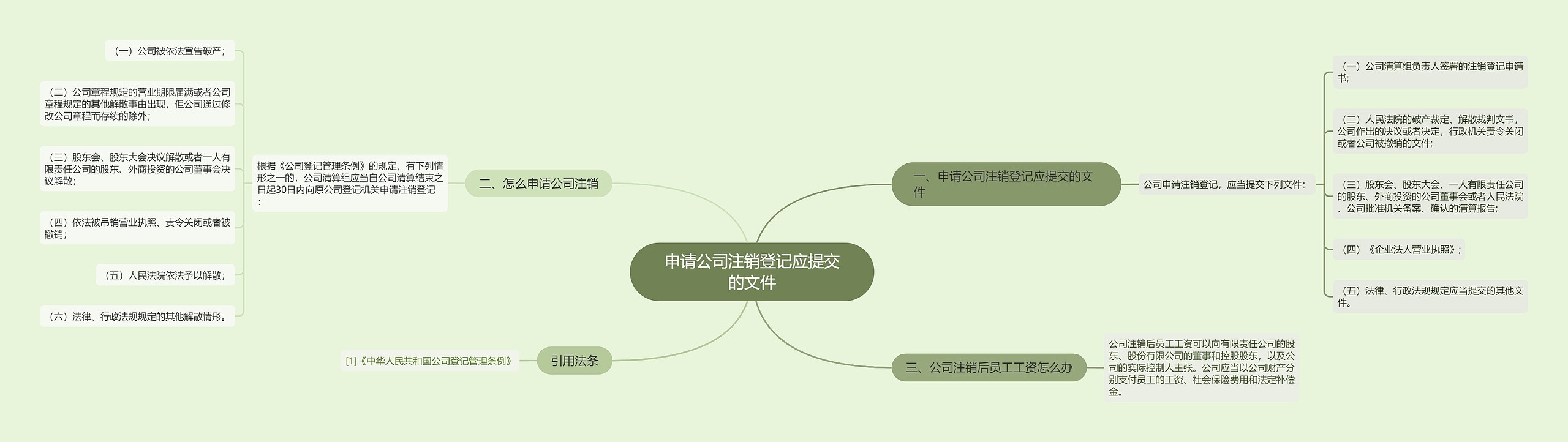 申请公司注销登记应提交的文件思维导图