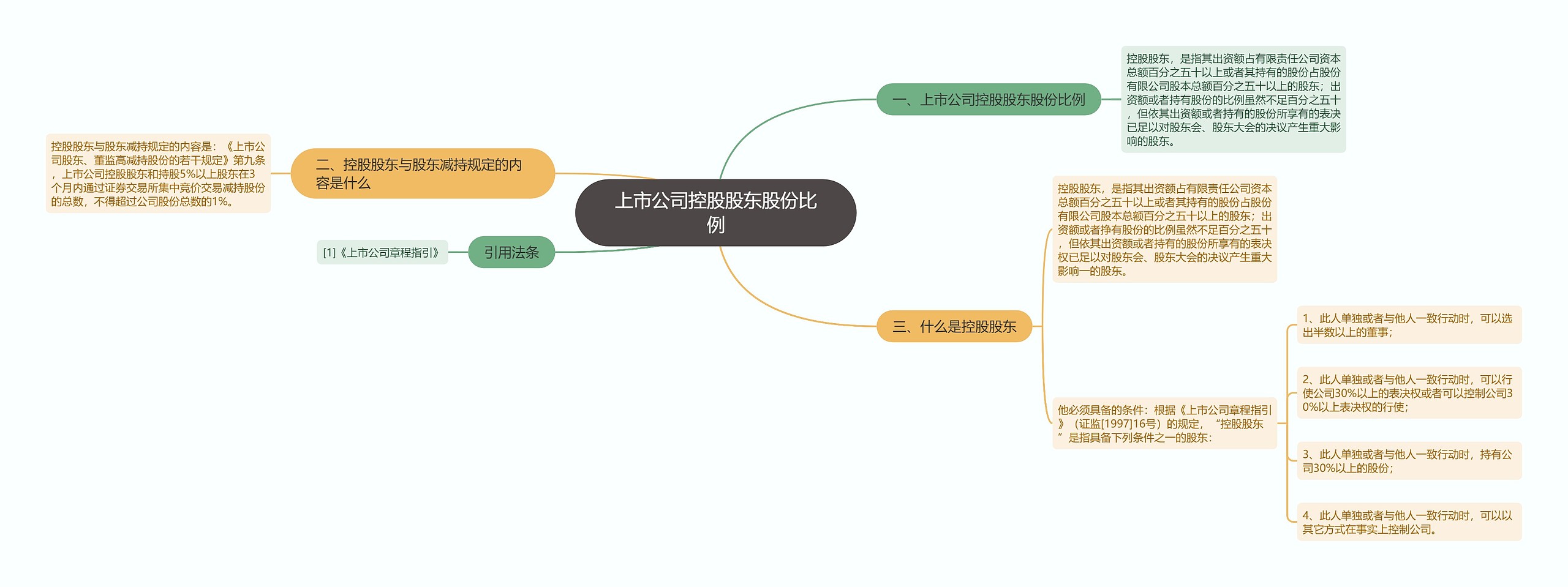 上市公司控股股东股份比例