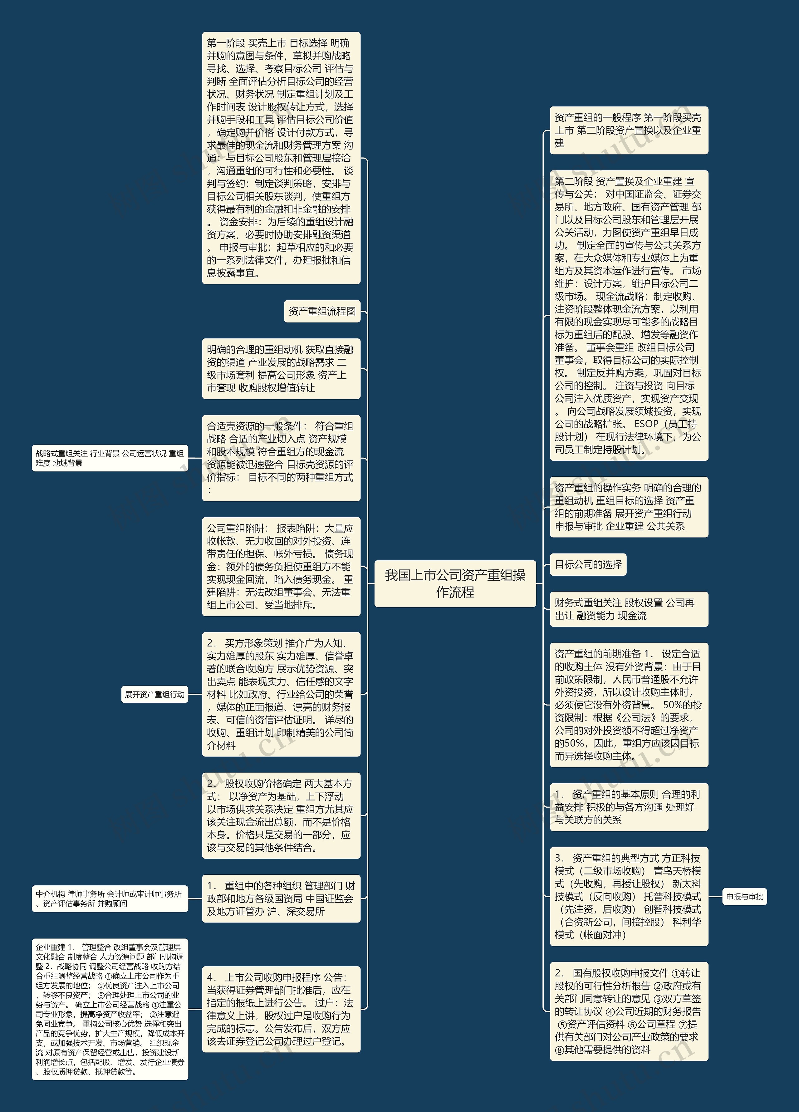 我国上市公司资产重组操作流程思维导图