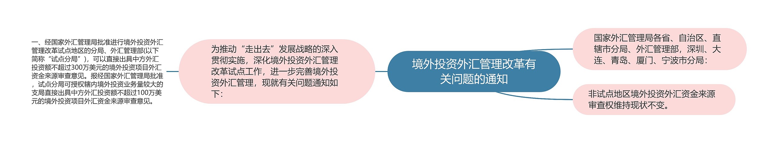 境外投资外汇管理改革有关问题的通知思维导图