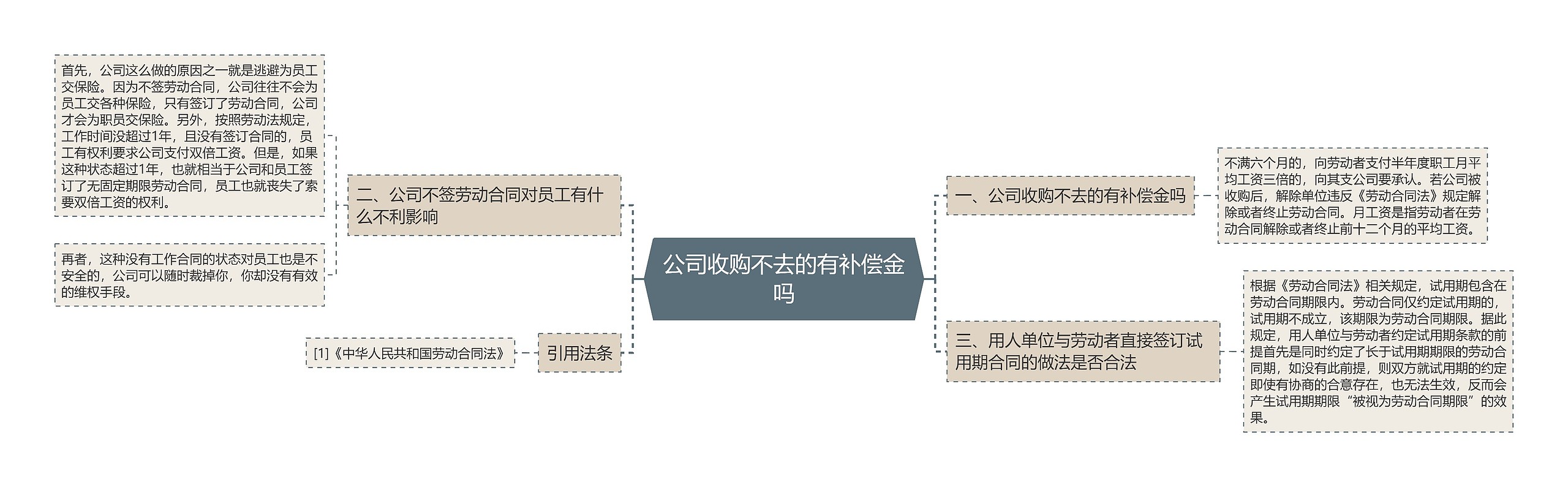 公司收购不去的有补偿金吗思维导图