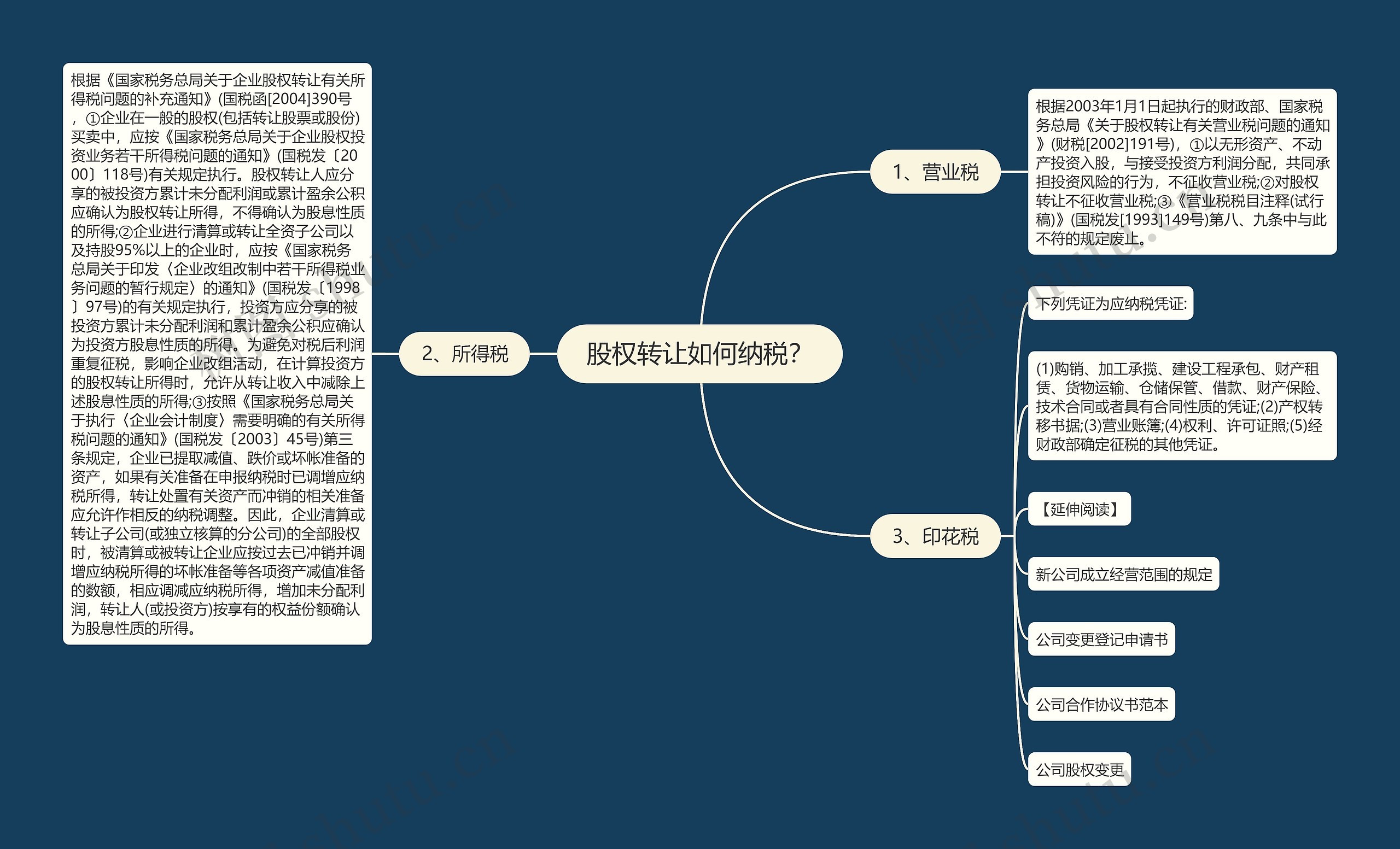 股权转让如何纳税？思维导图