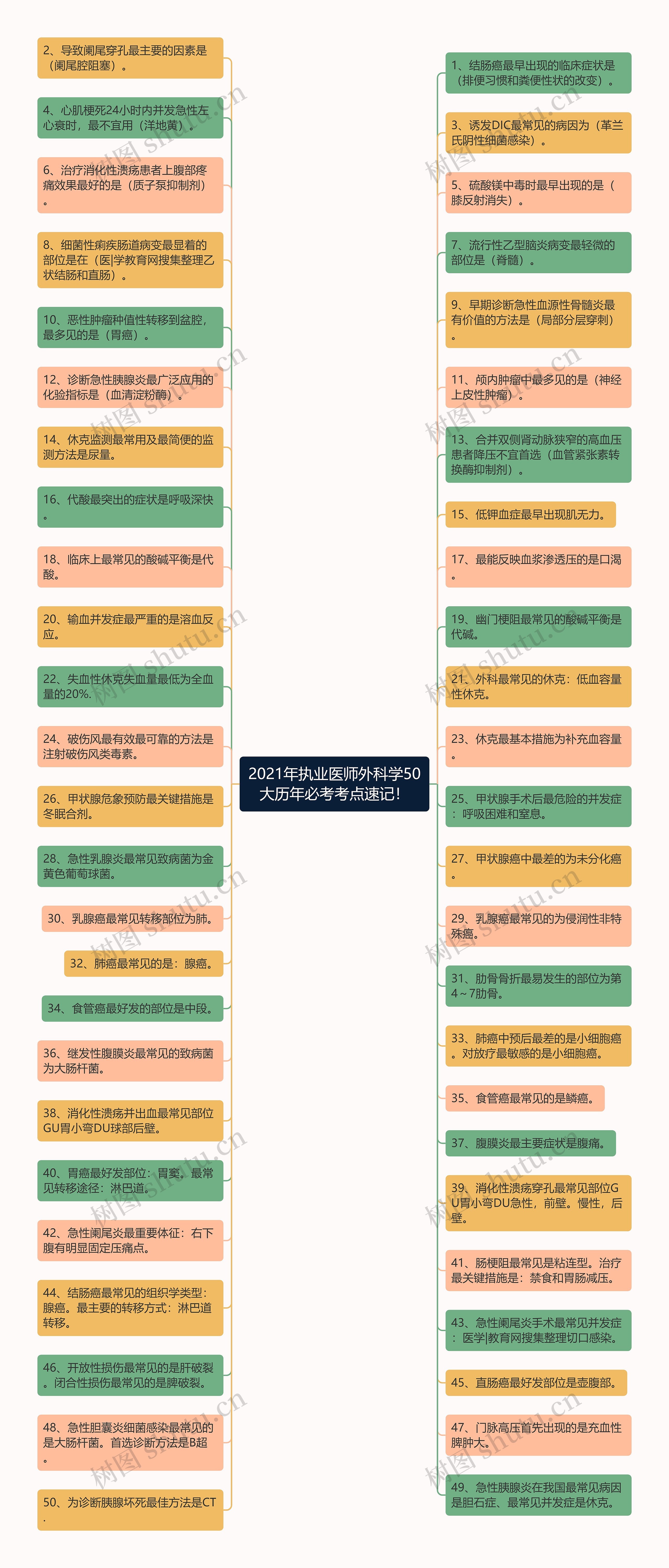 2021年执业医师外科学50大历年必考考点速记！思维导图