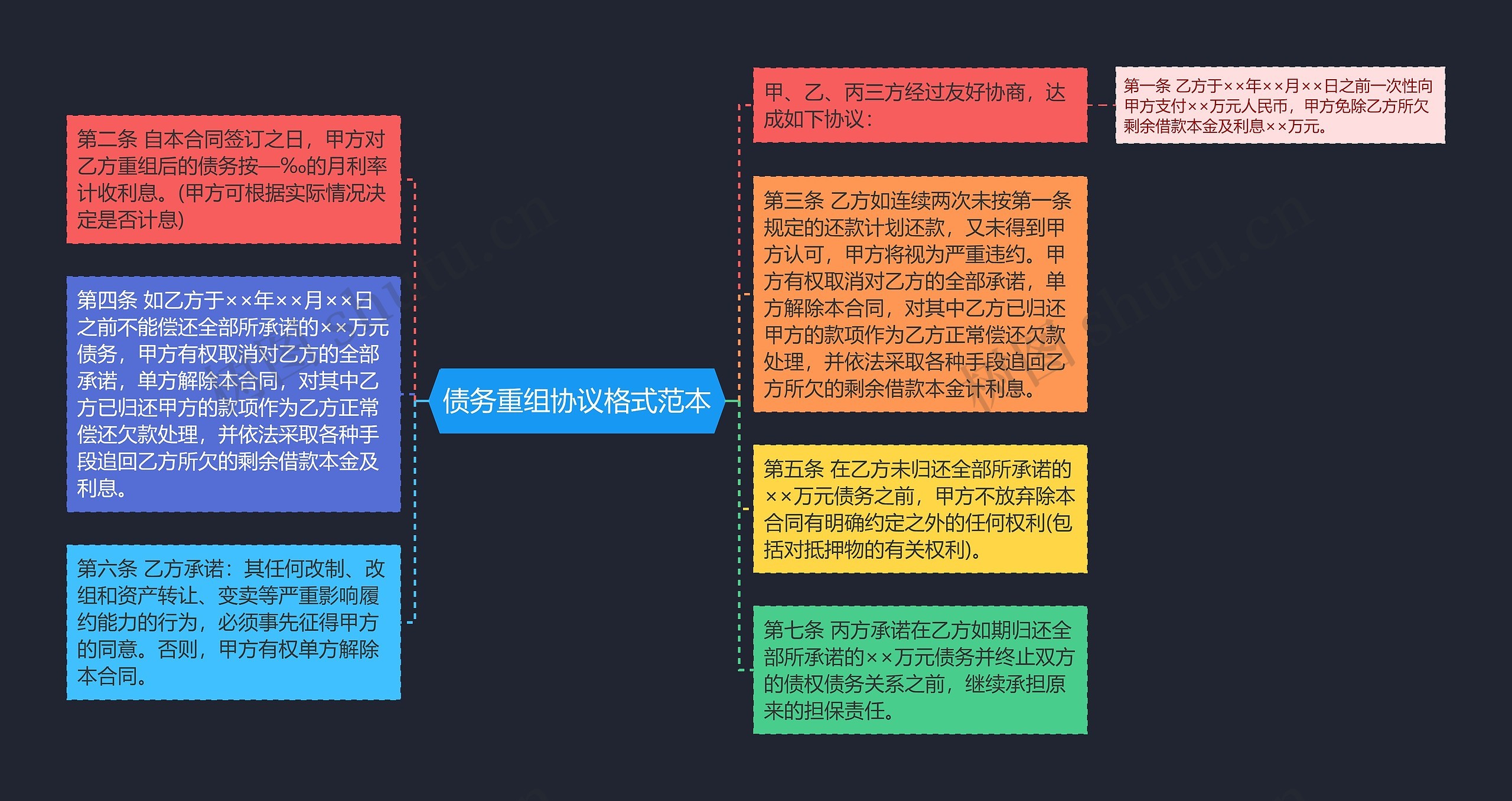 债务重组协议格式范本思维导图