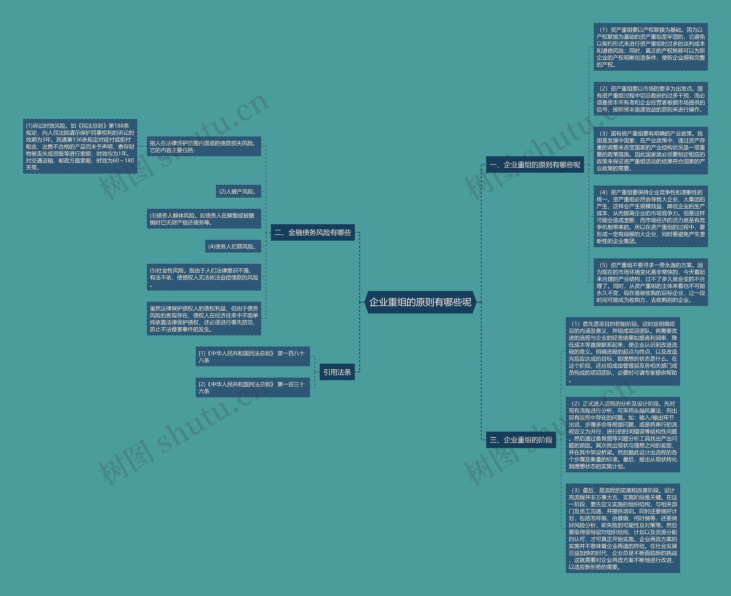 企业重组的原则有哪些呢思维导图