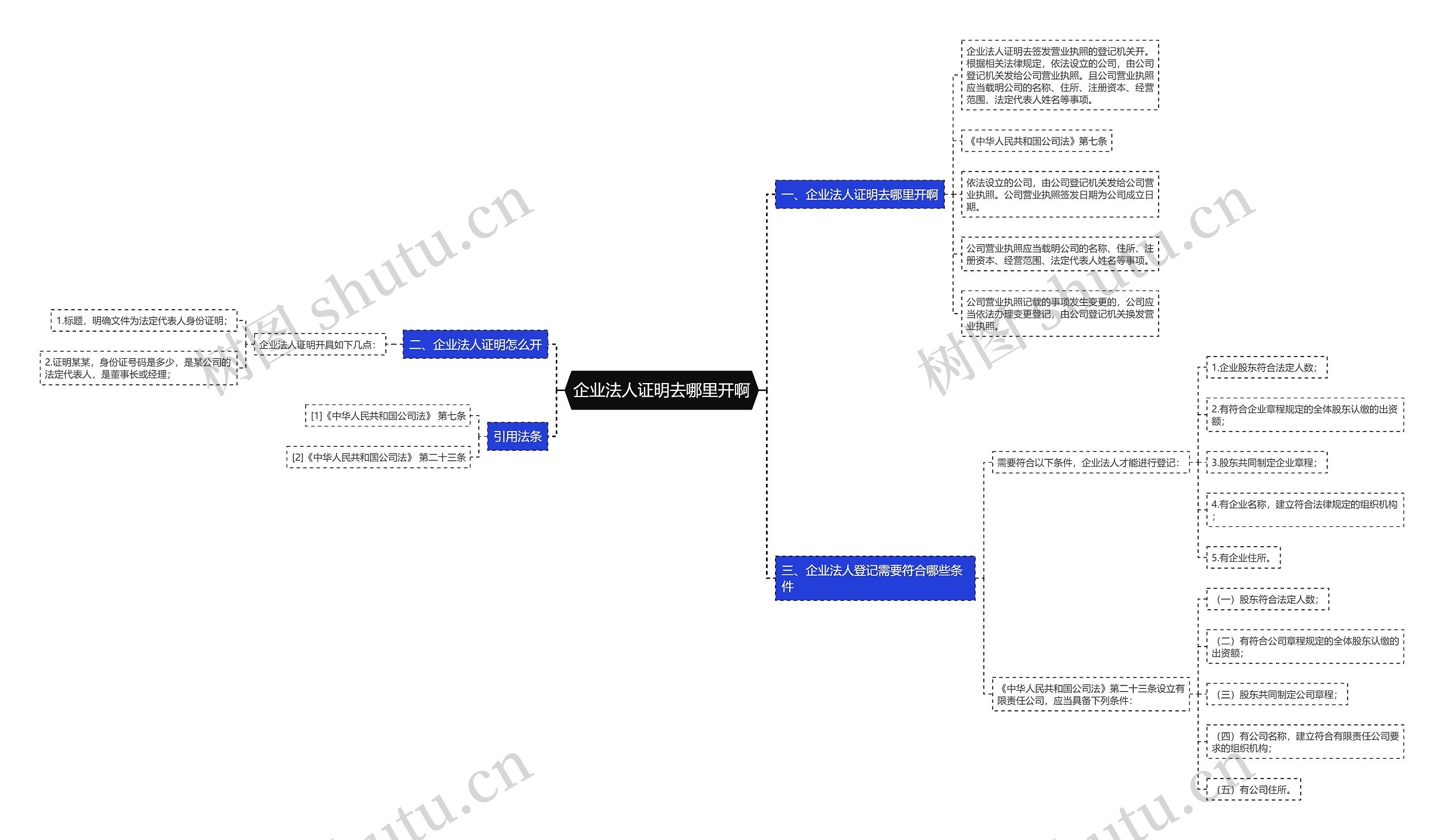企业法人证明去哪里开啊思维导图