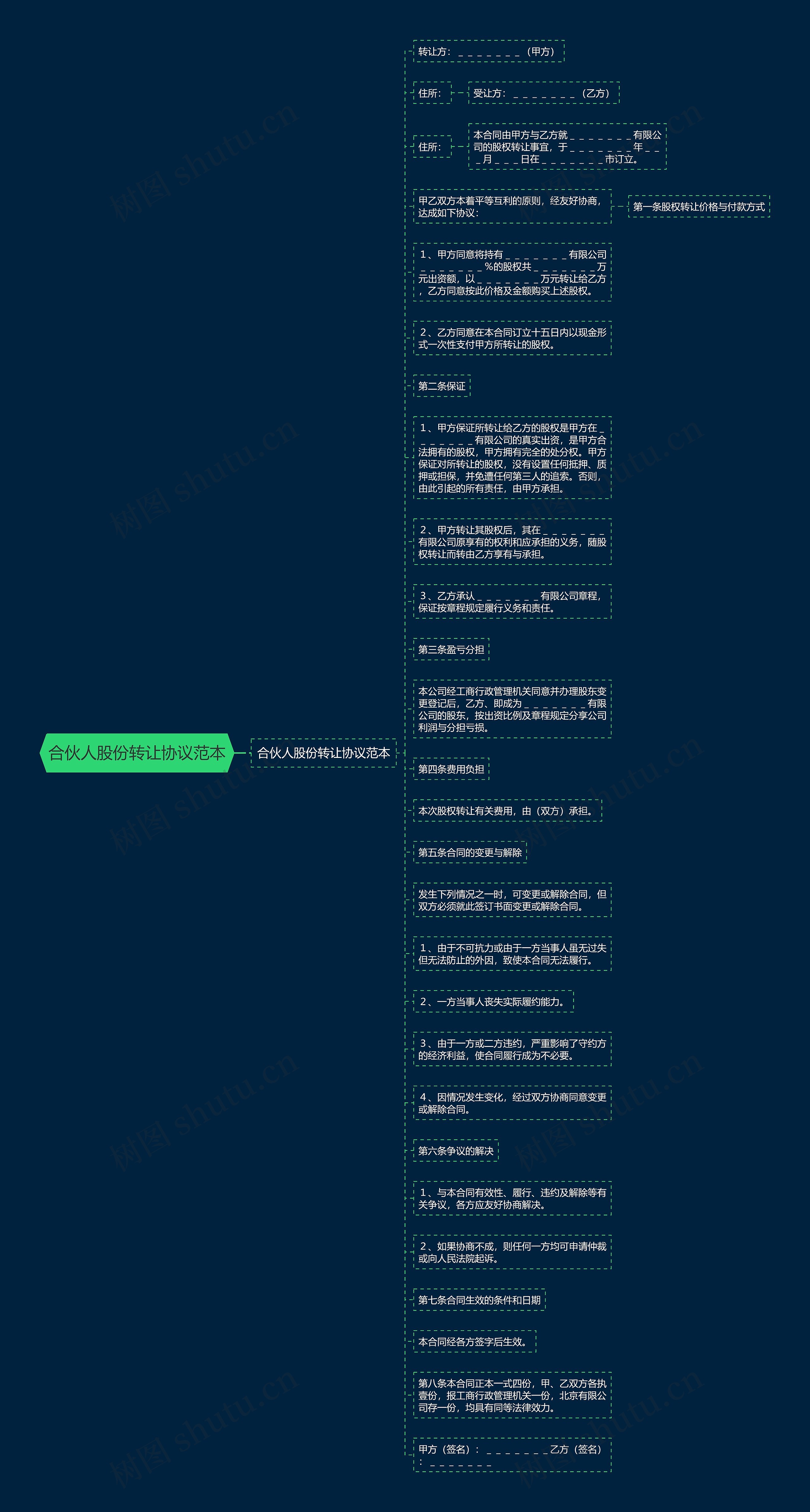 合伙人股份转让协议范本思维导图