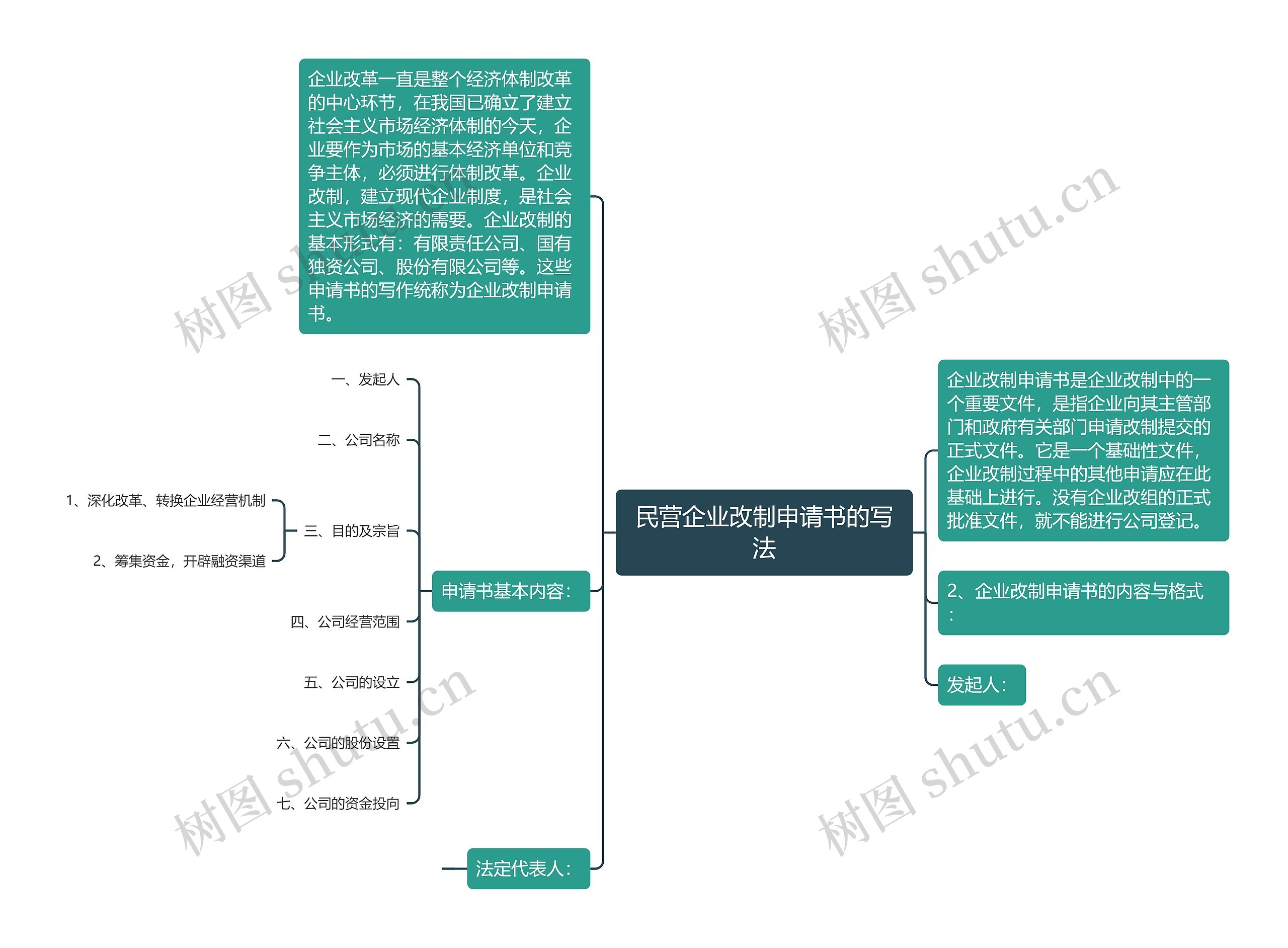 民营企业改制申请书的写法思维导图