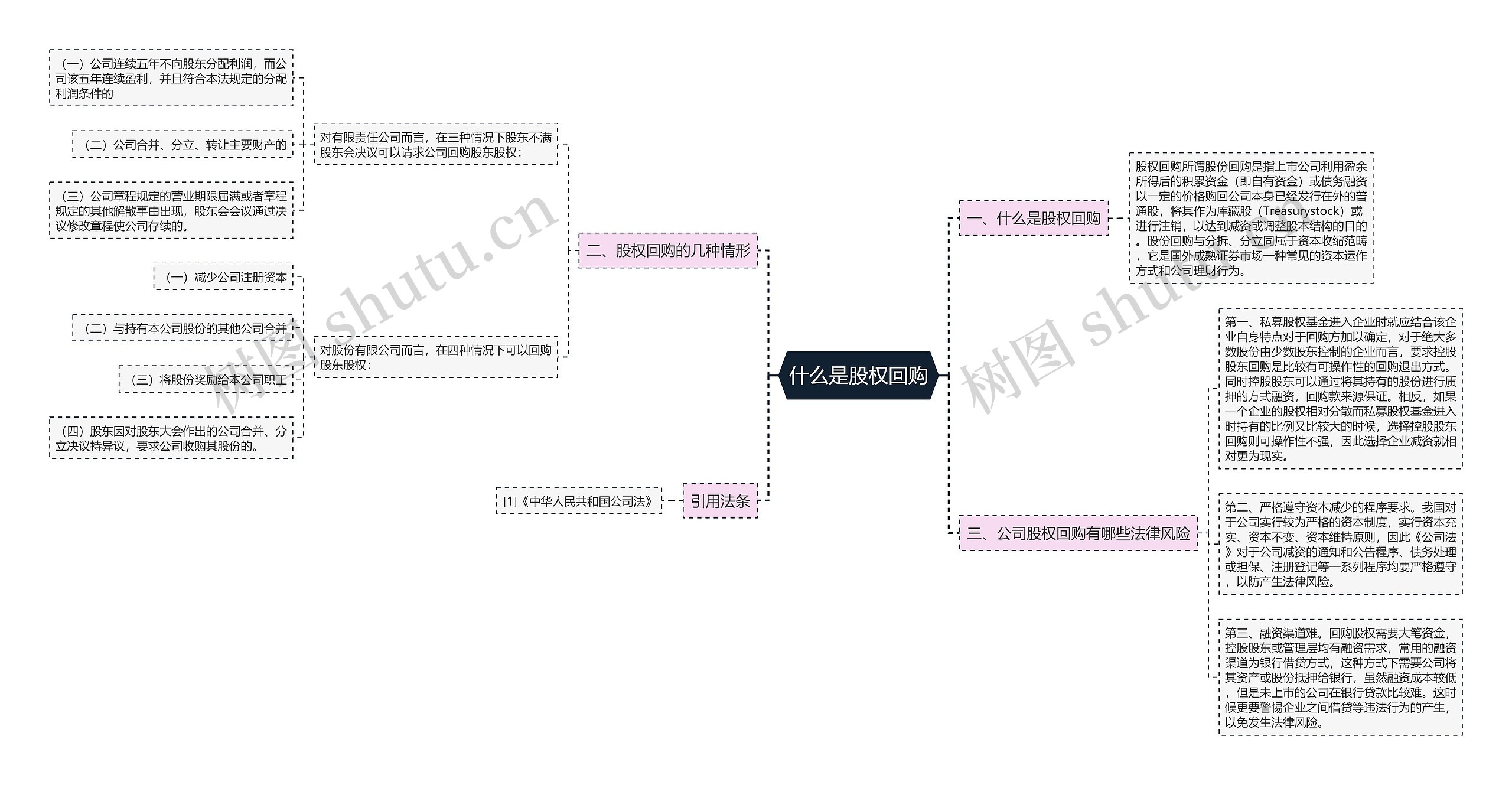 什么是股权回购思维导图
