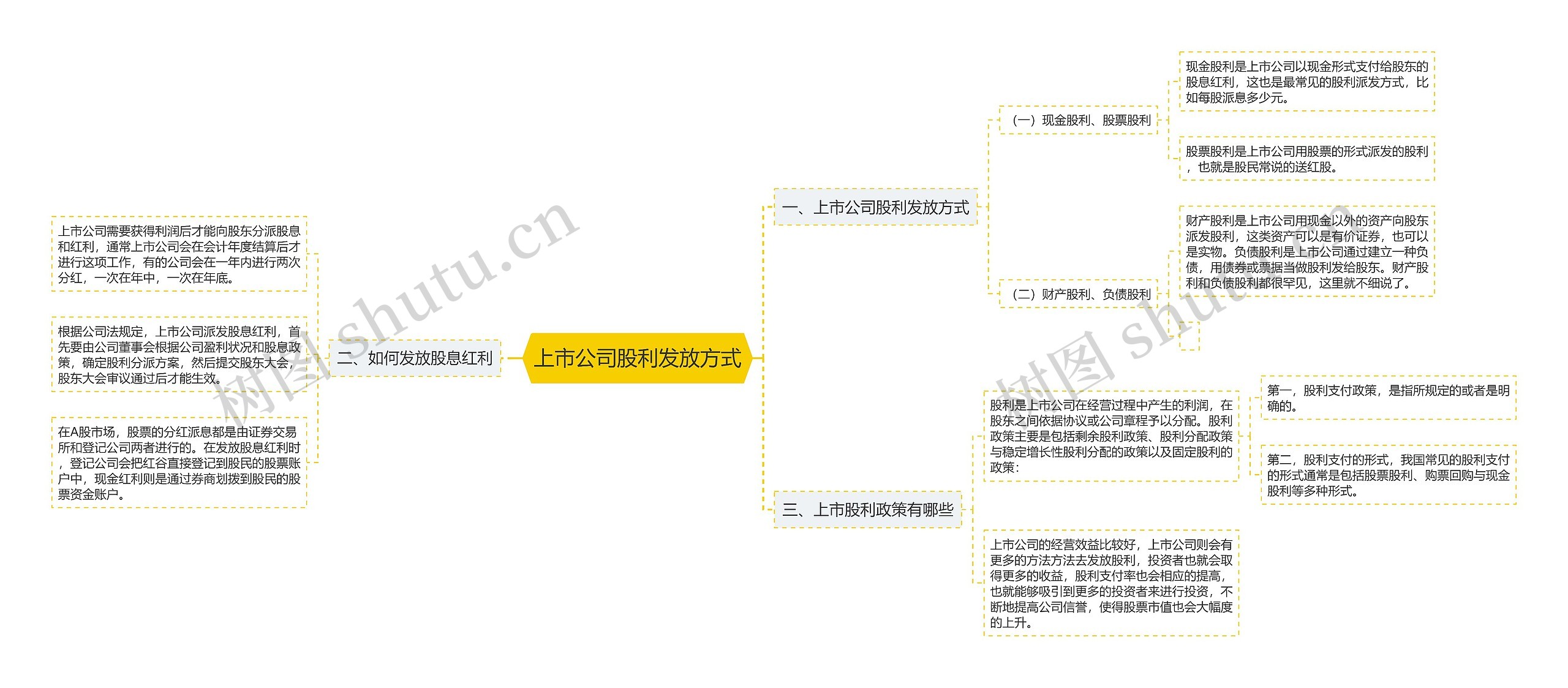 上市公司股利发放方式