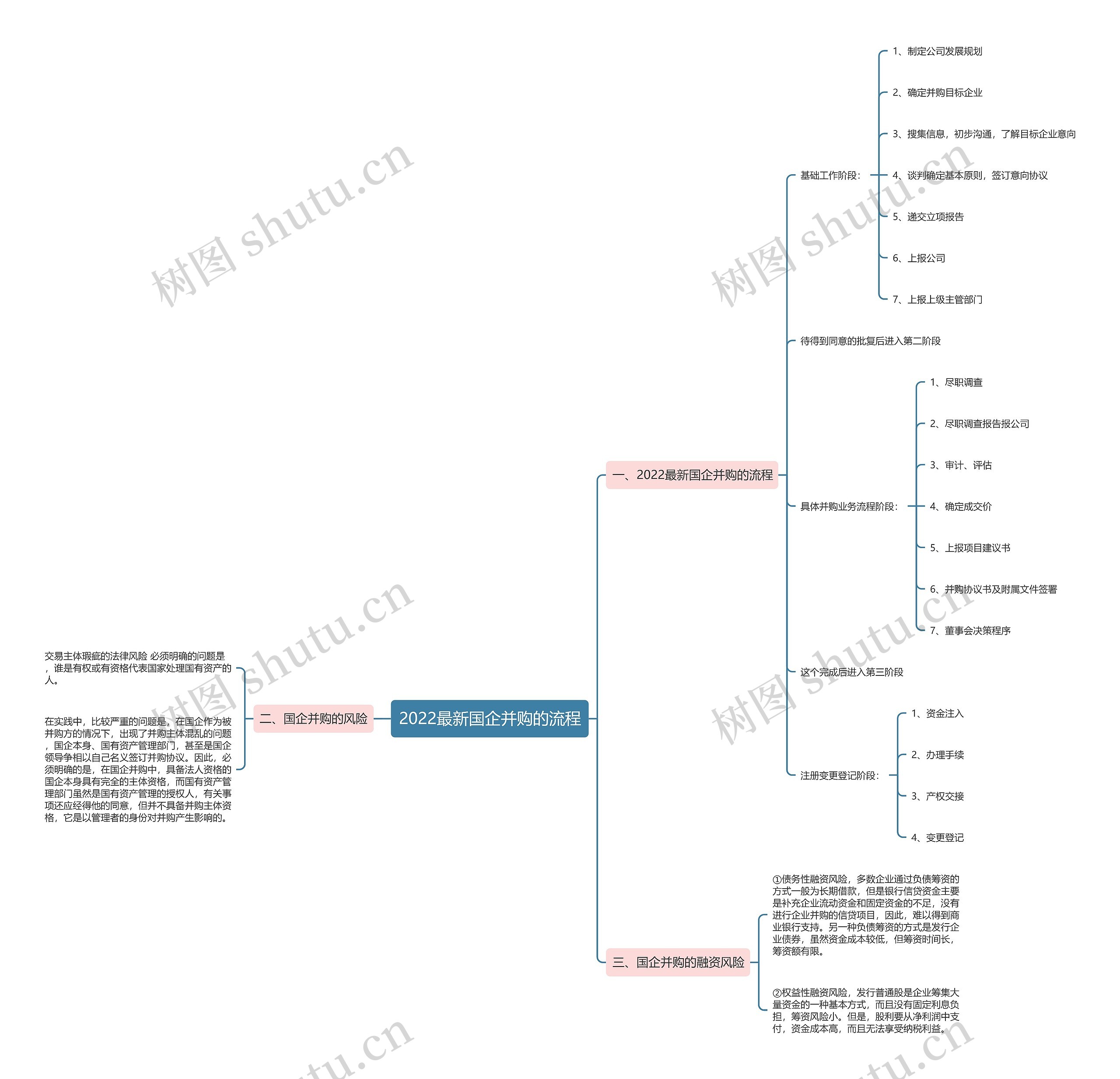 2022最新国企并购的流程思维导图