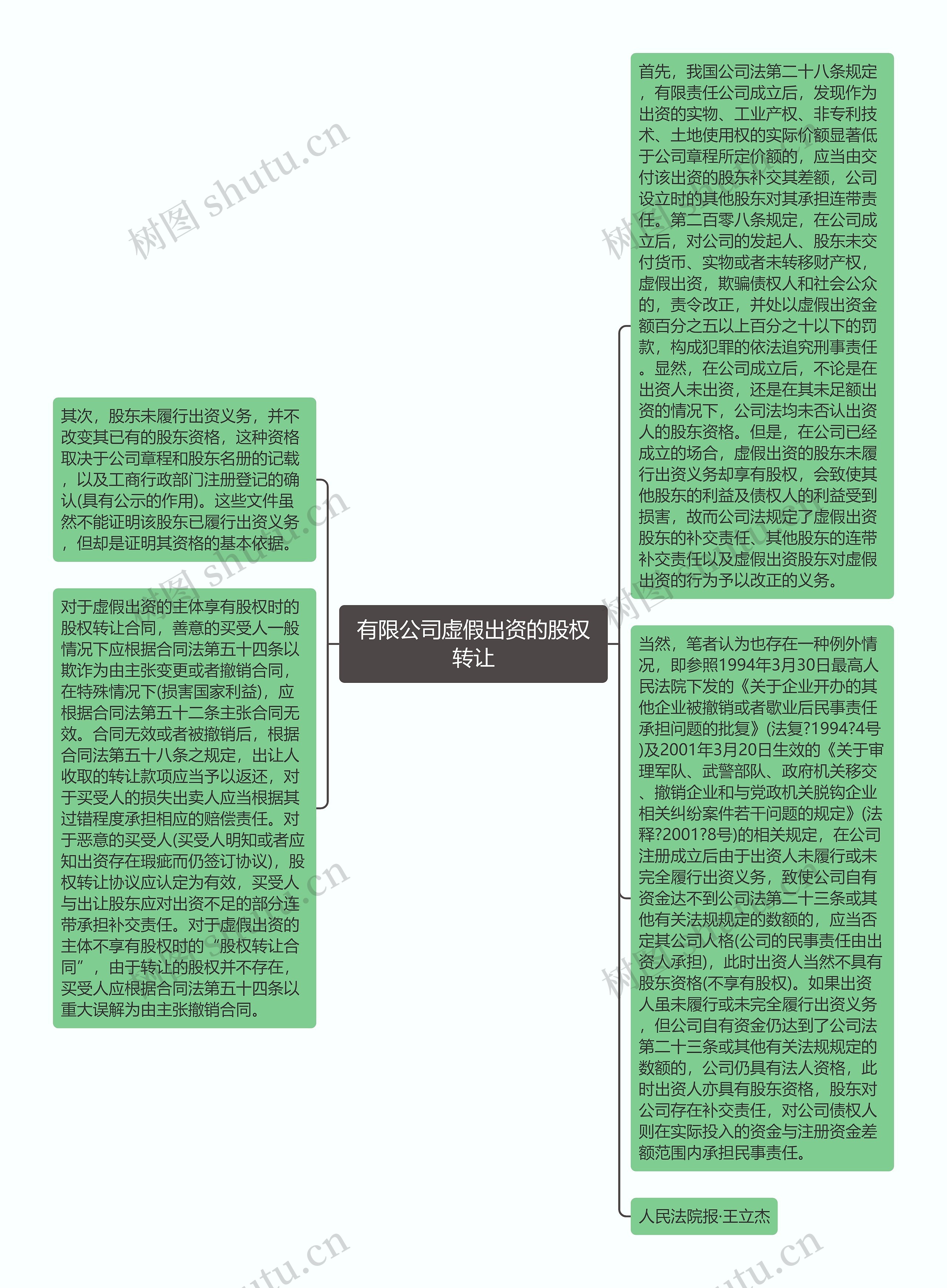 有限公司虚假出资的股权转让思维导图