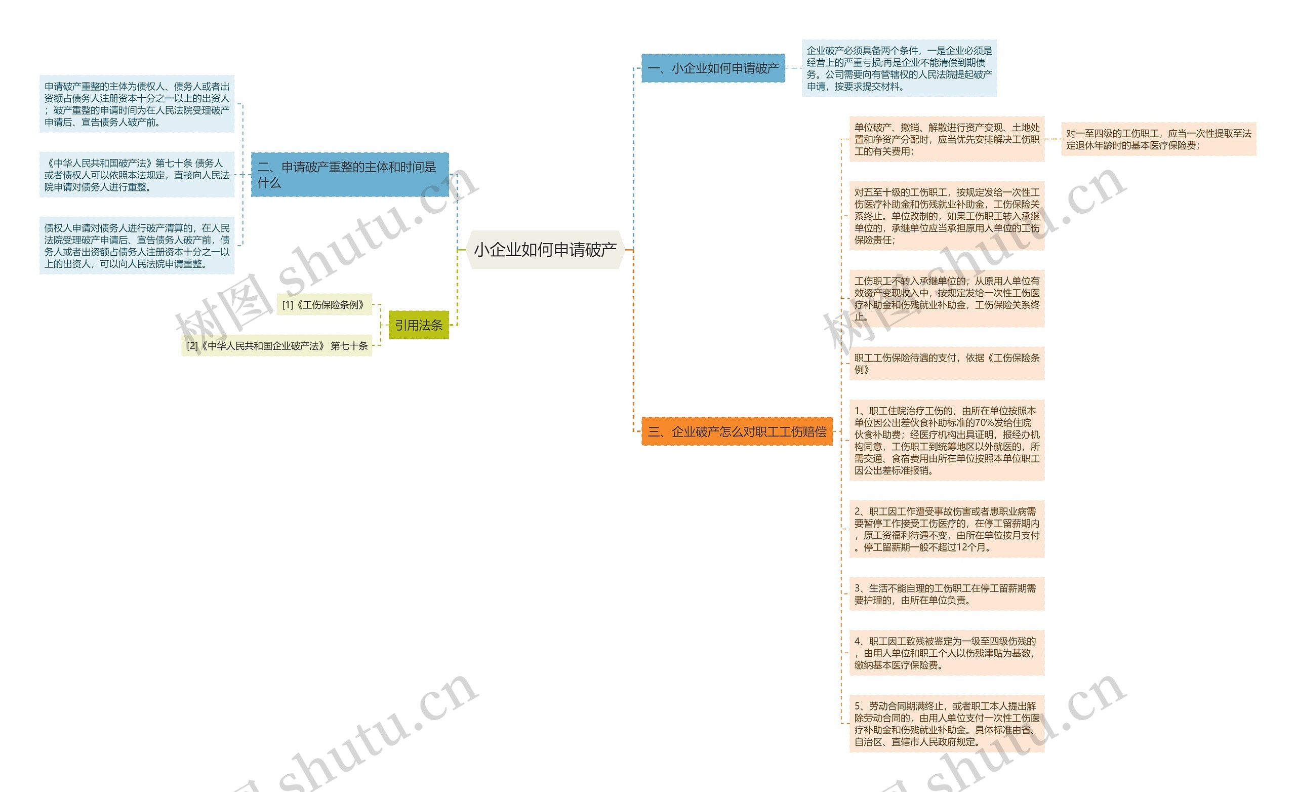 小企业如何申请破产思维导图