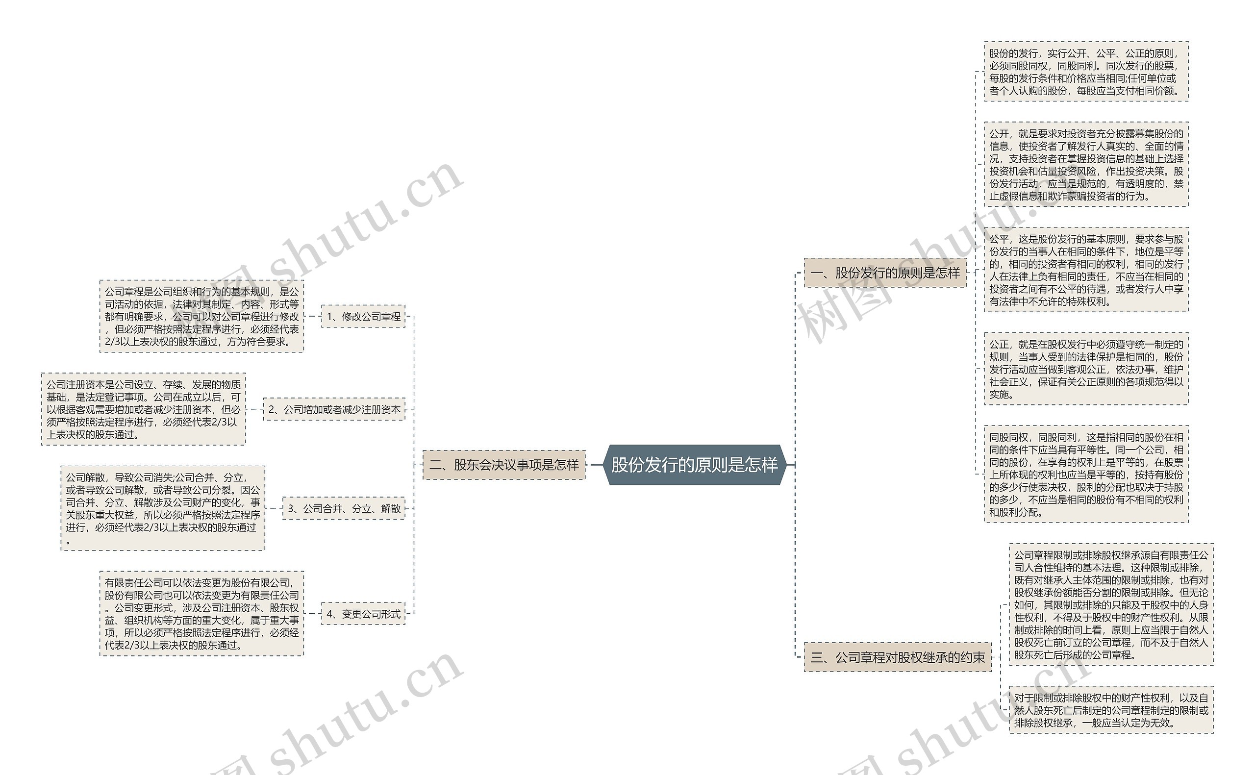 股份发行的原则是怎样思维导图