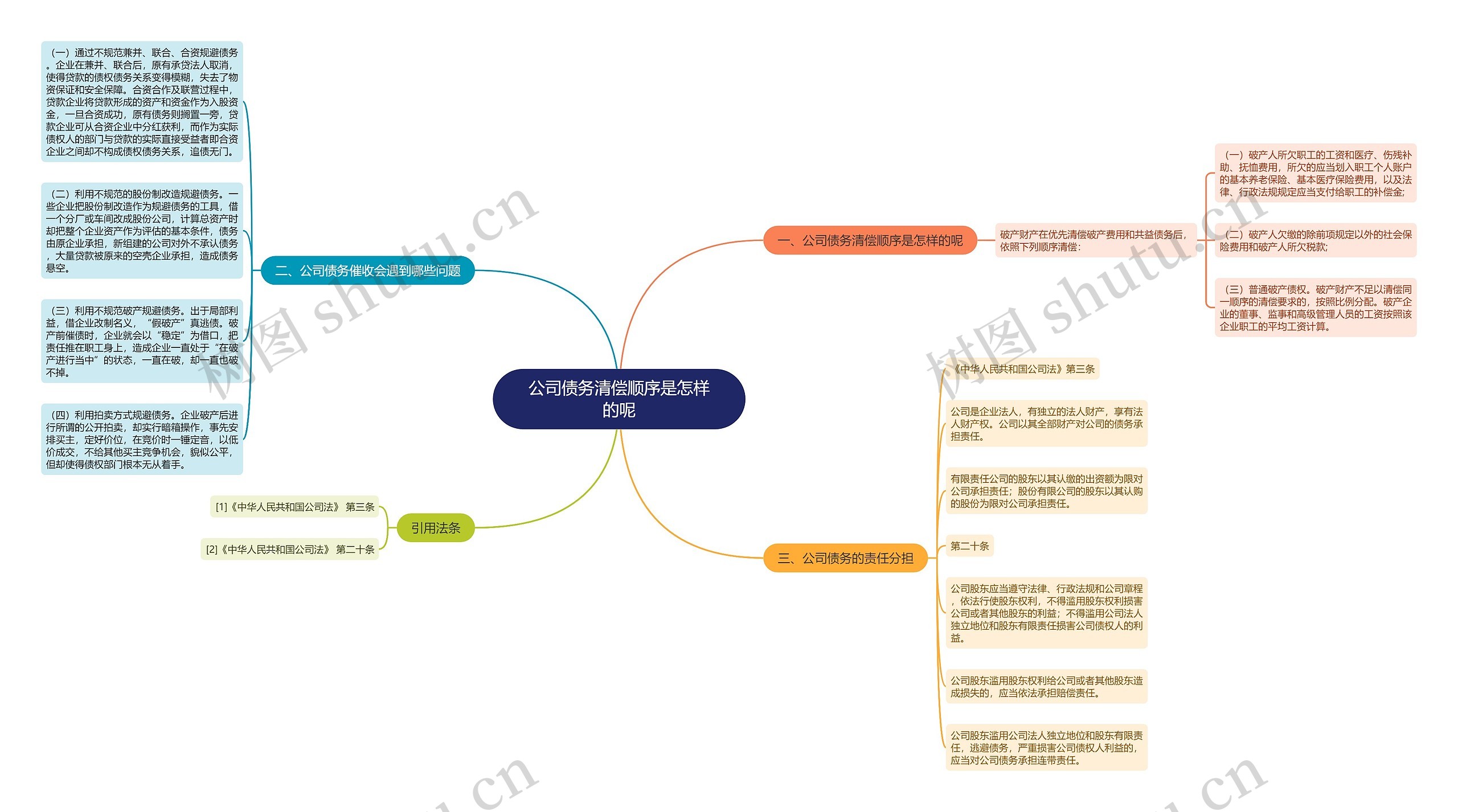 公司债务清偿顺序是怎样的呢思维导图