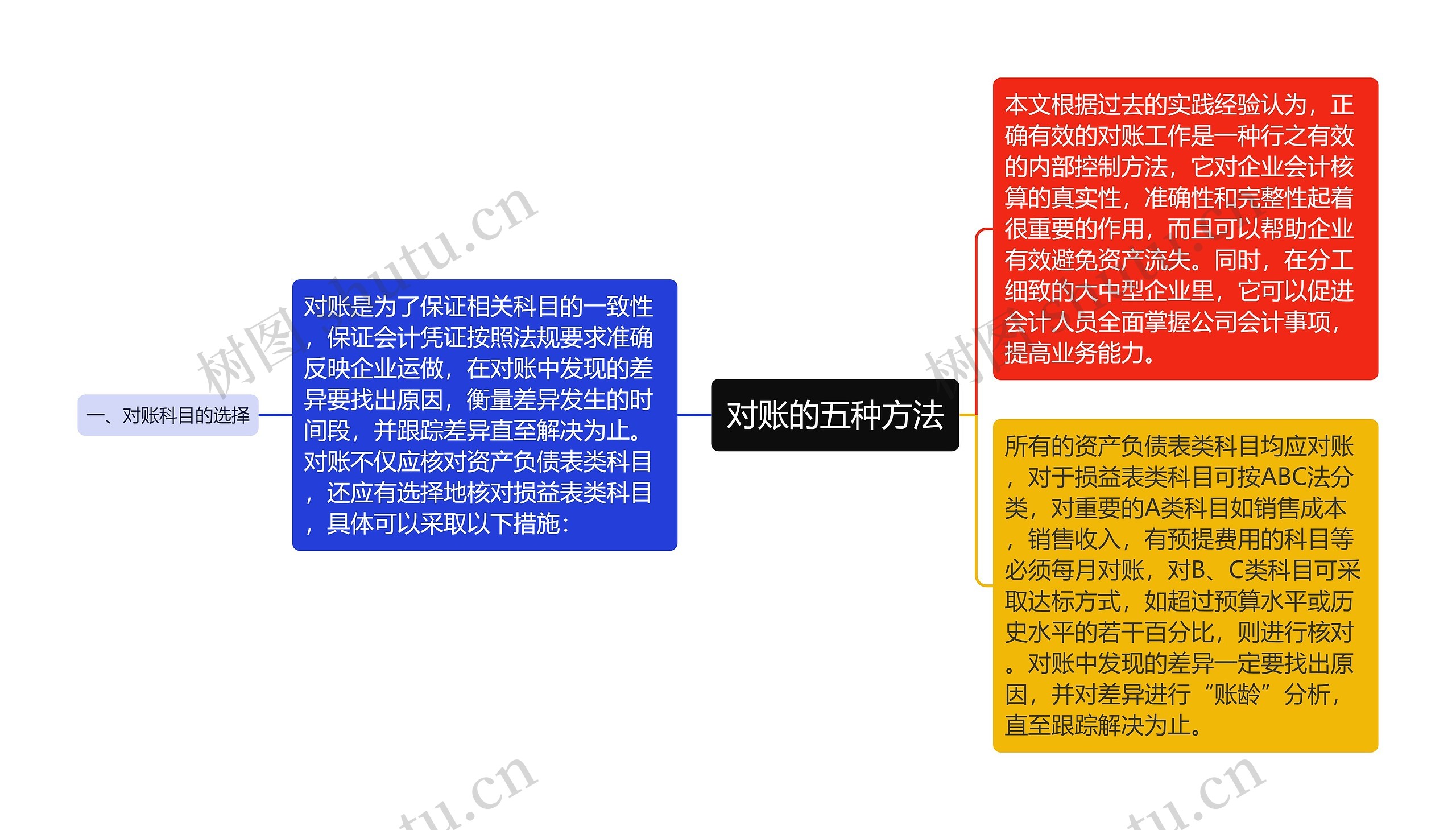 对账的五种方法