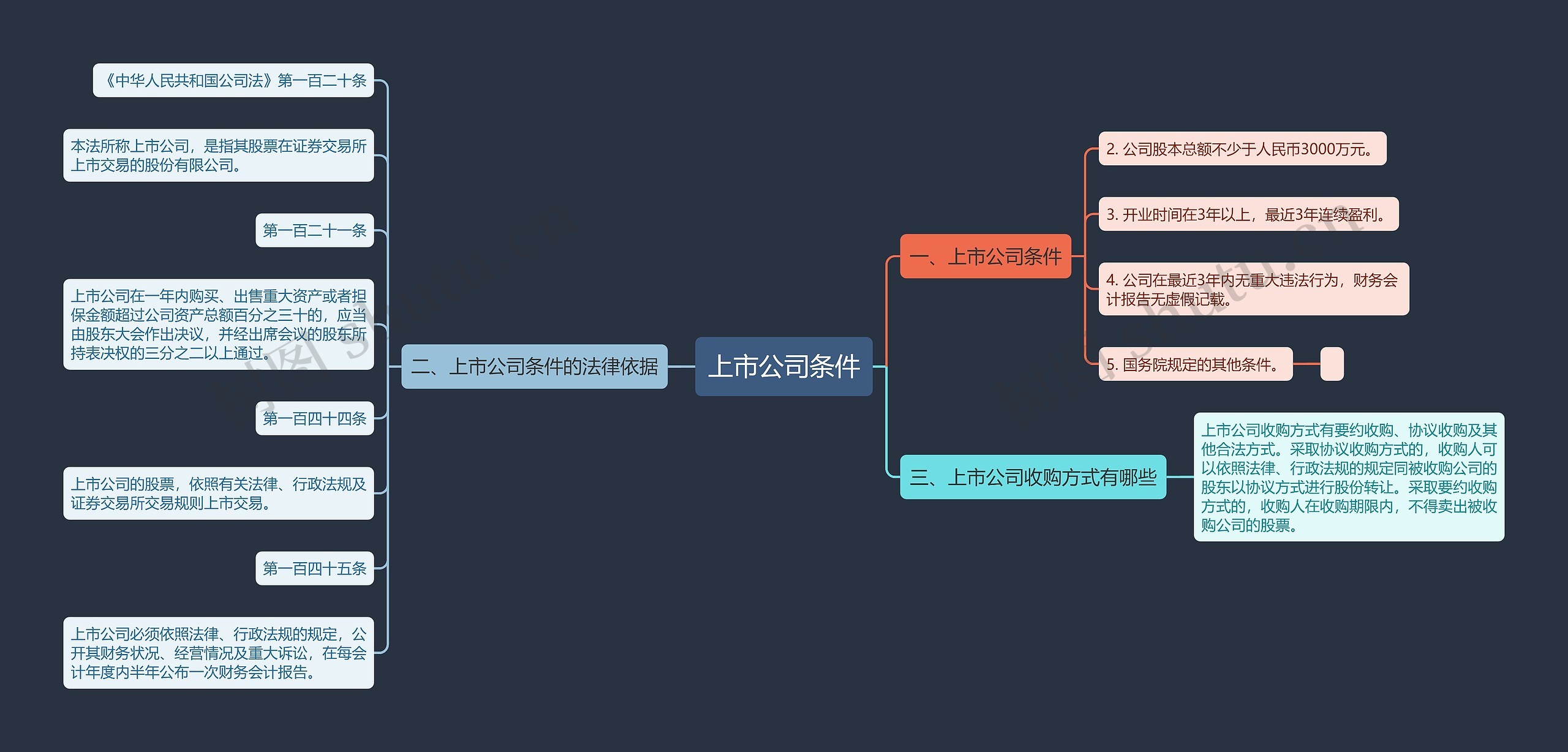 上市公司条件思维导图