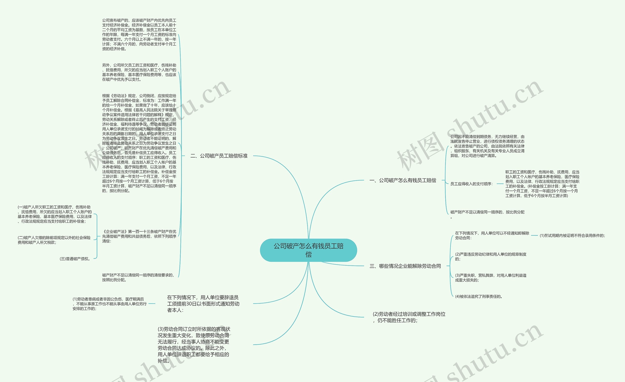 公司破产怎么有钱员工赔偿思维导图