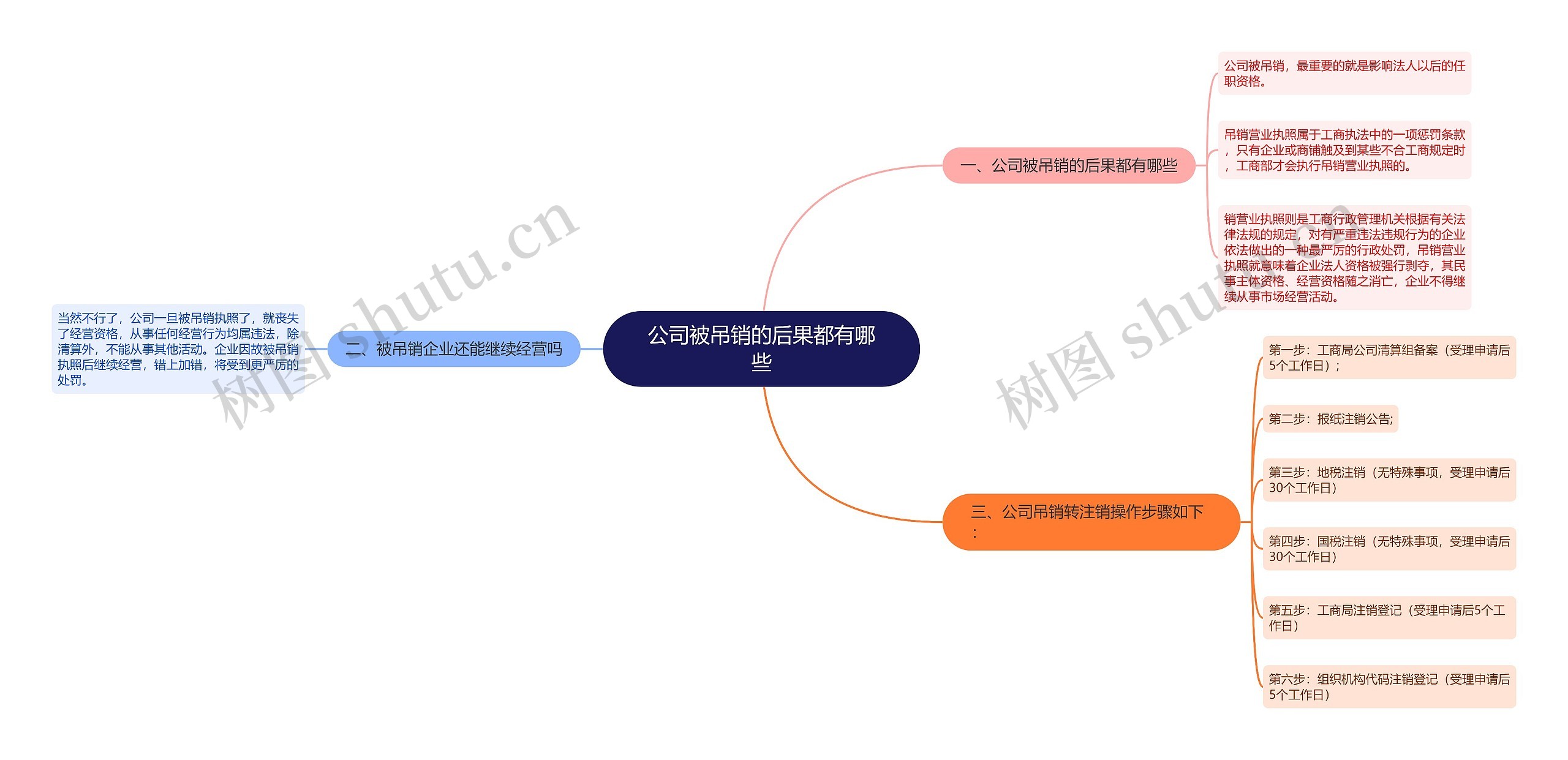 公司被吊销的后果都有哪些思维导图