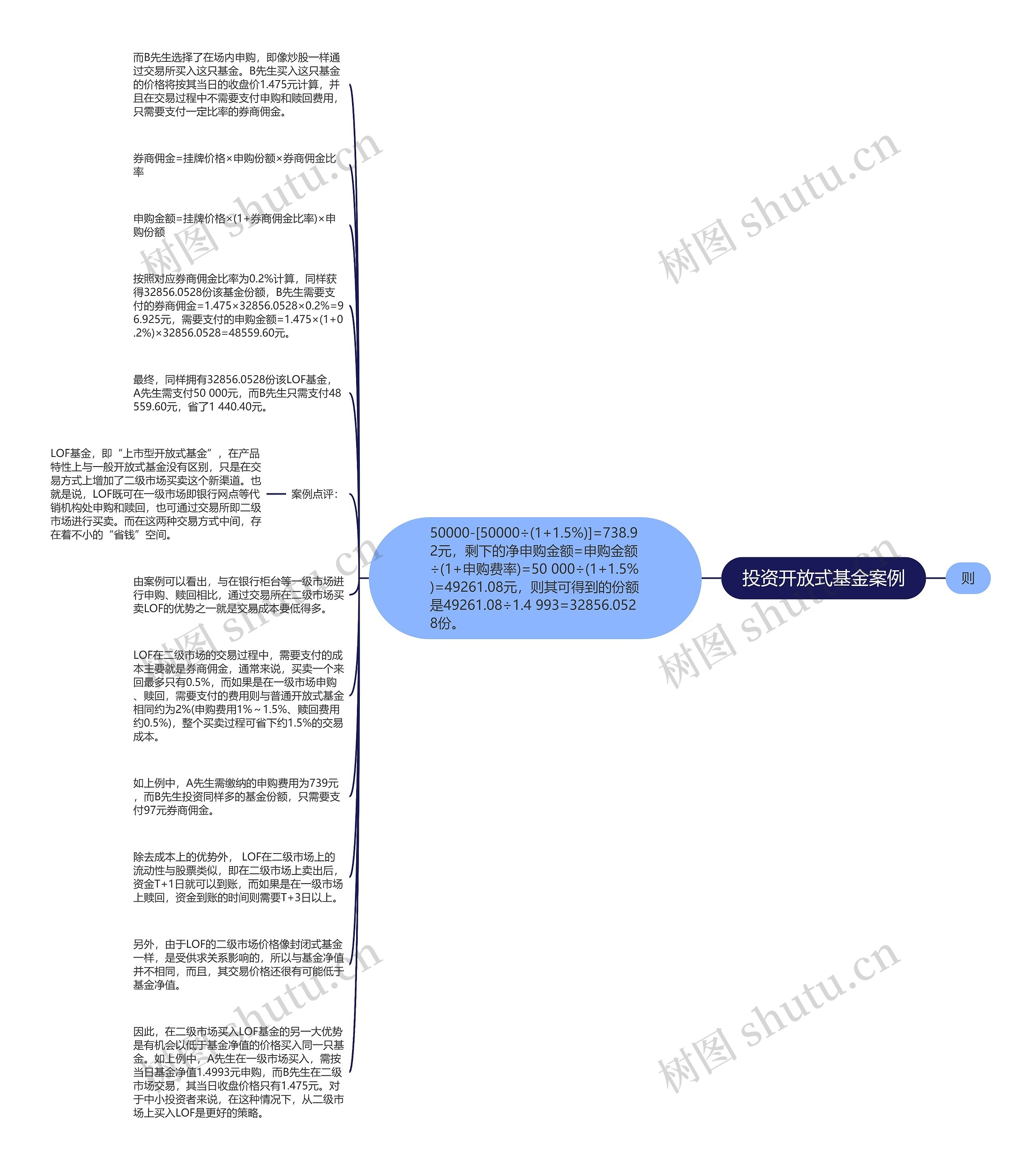 投资开放式基金案例思维导图
