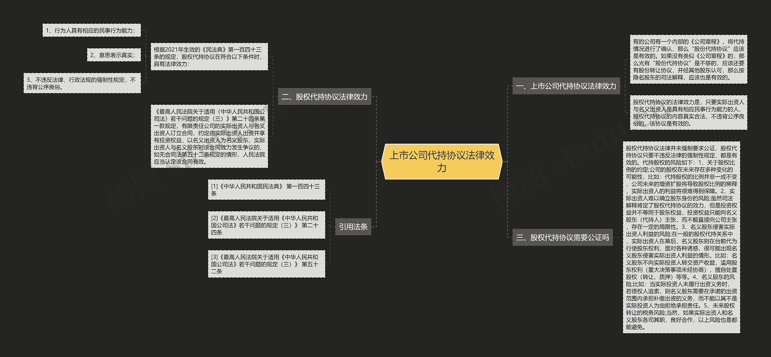 上市公司代持协议法律效力思维导图