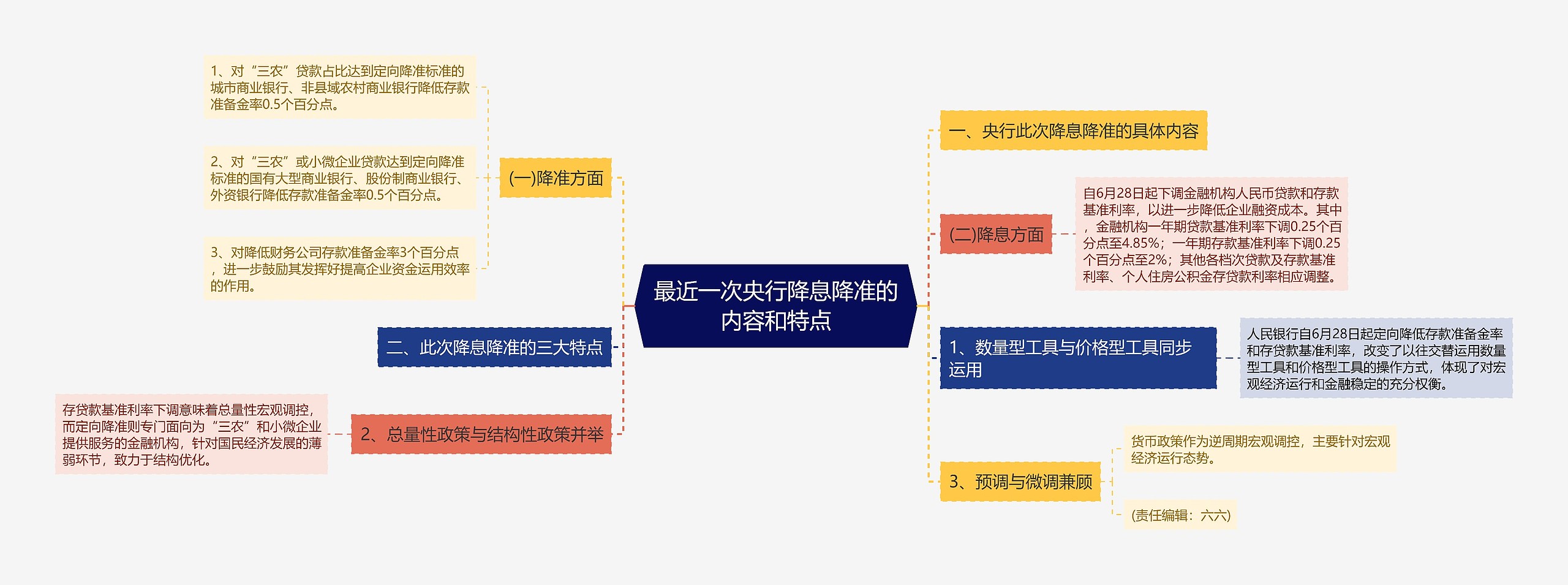 最近一次央行降息降准的内容和特点思维导图