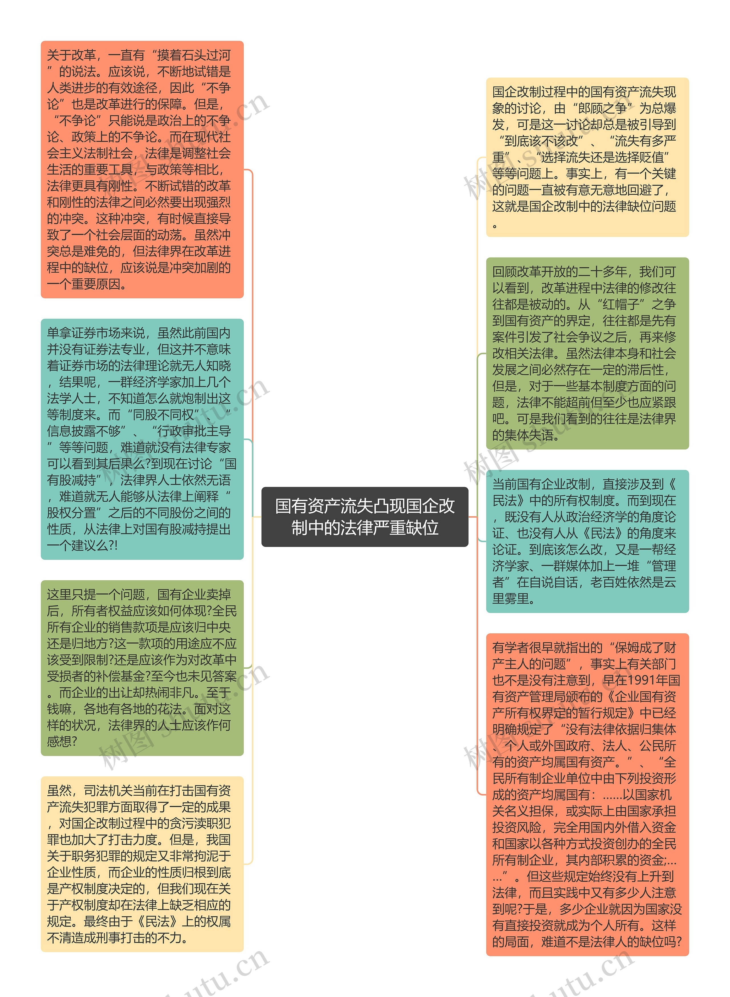 国有资产流失凸现国企改制中的法律严重缺位思维导图