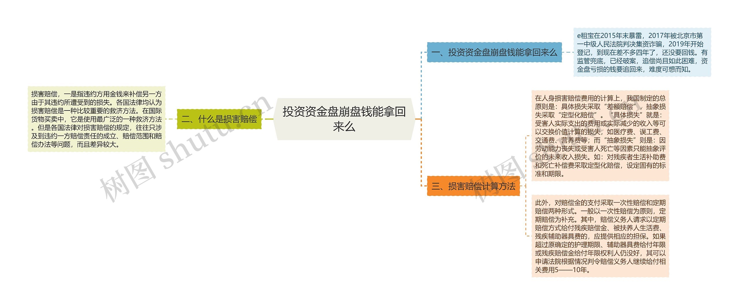 投资资金盘崩盘钱能拿回来么