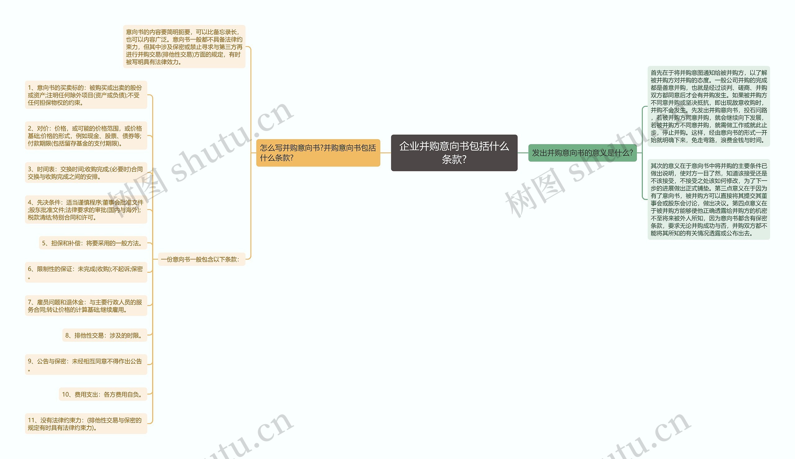 企业并购意向书包括什么条款?思维导图