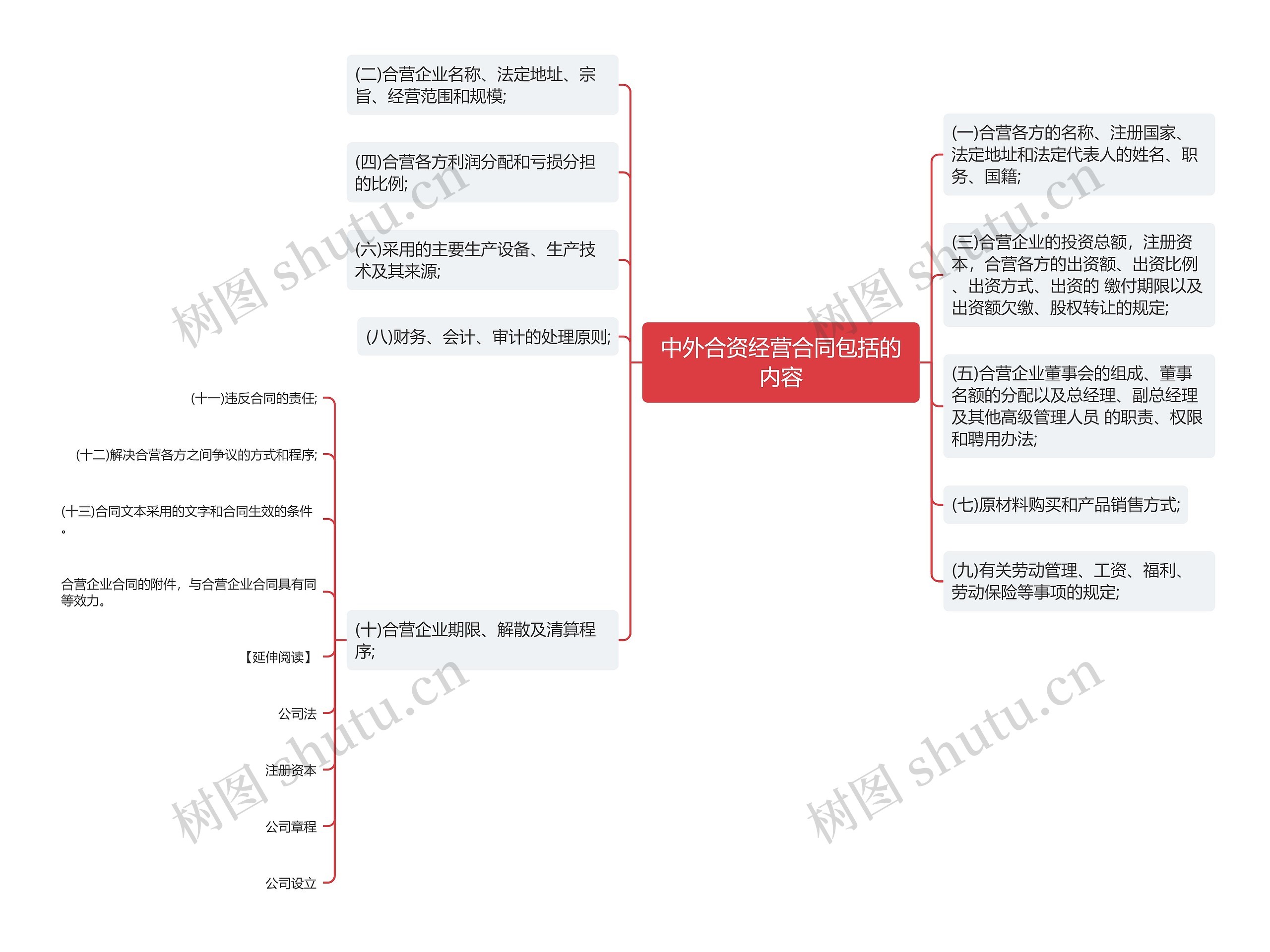 中外合资经营合同包括的内容思维导图