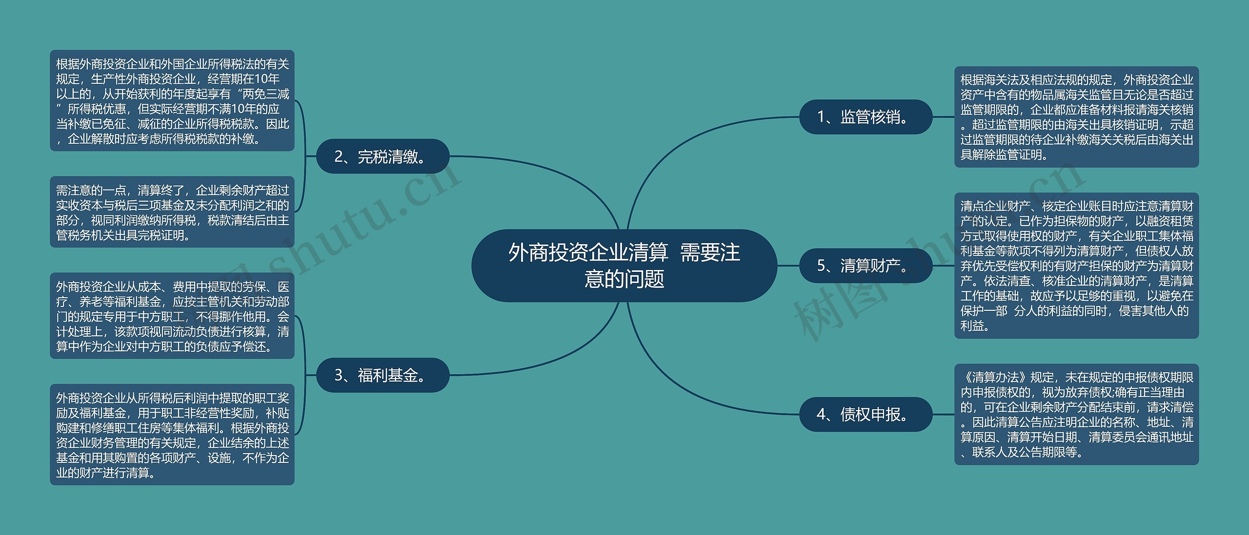 外商投资企业清算  需要注意的问题思维导图