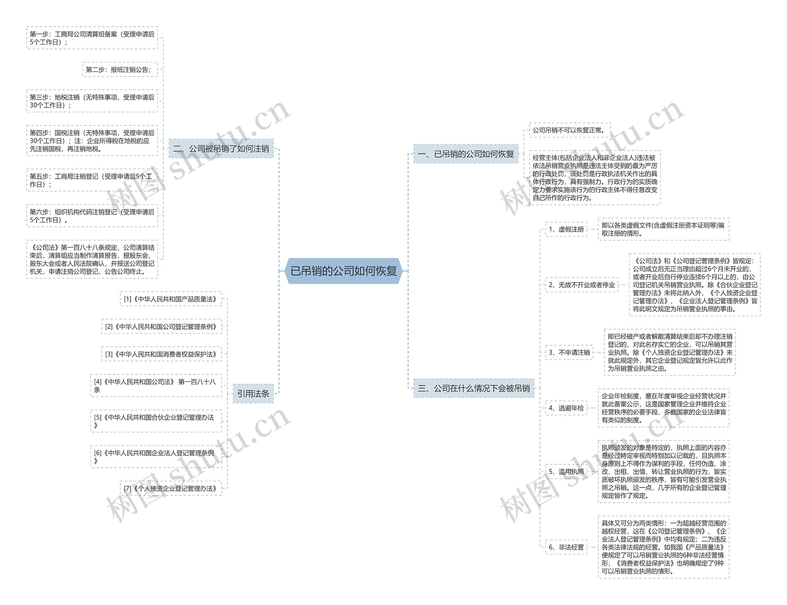 已吊销的公司如何恢复思维导图