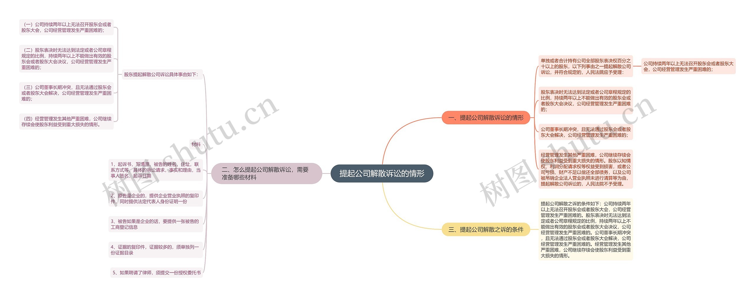 提起公司解散诉讼的情形