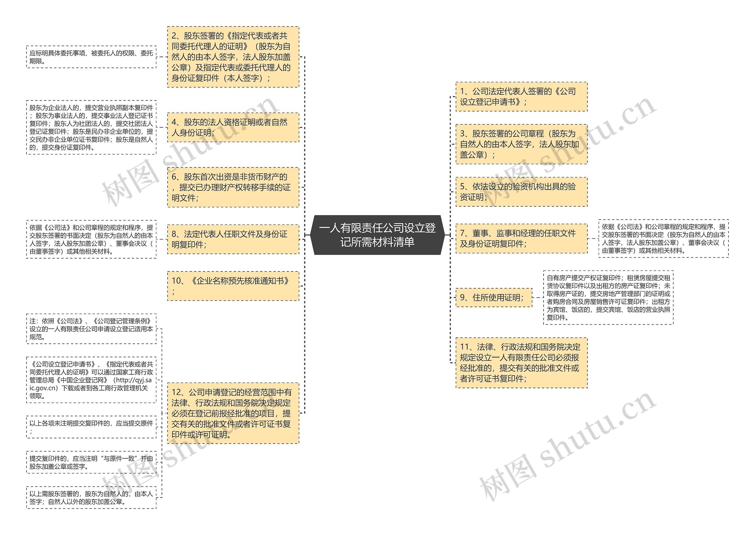 一人有限责任公司设立登记所需材料清单